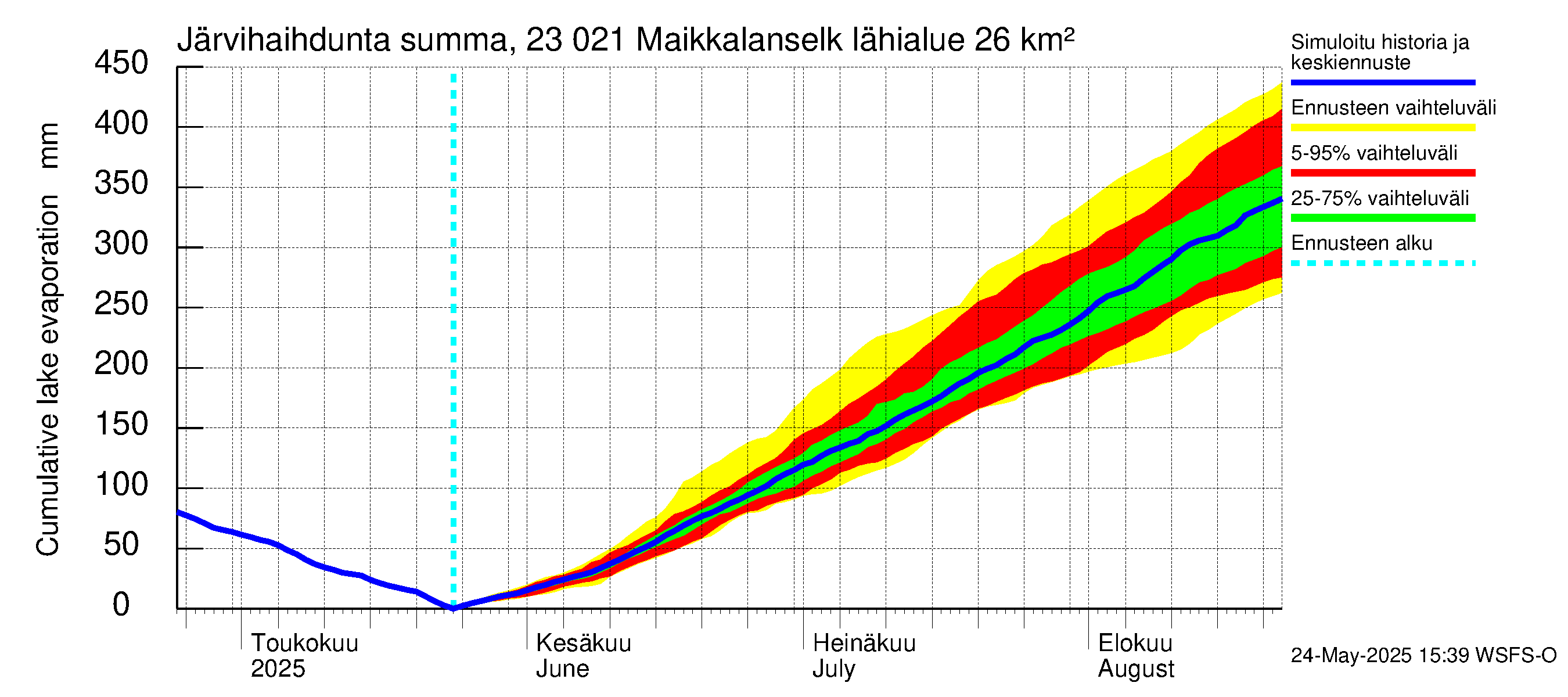 Karjaanjoen vesistöalue - Maikkalanselkä: Järvihaihdunta - summa