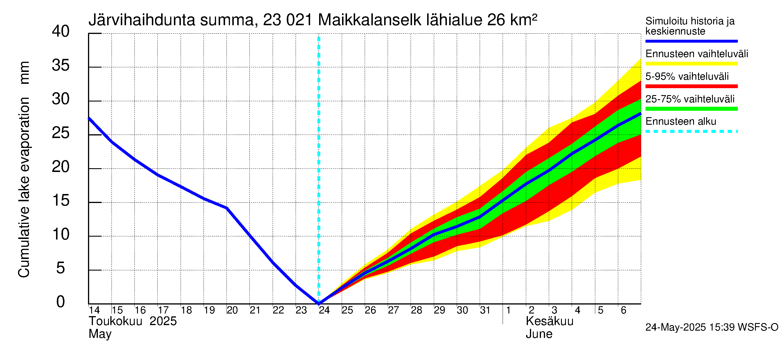 Karjaanjoen vesistöalue - Maikkalanselkä: Järvihaihdunta - summa