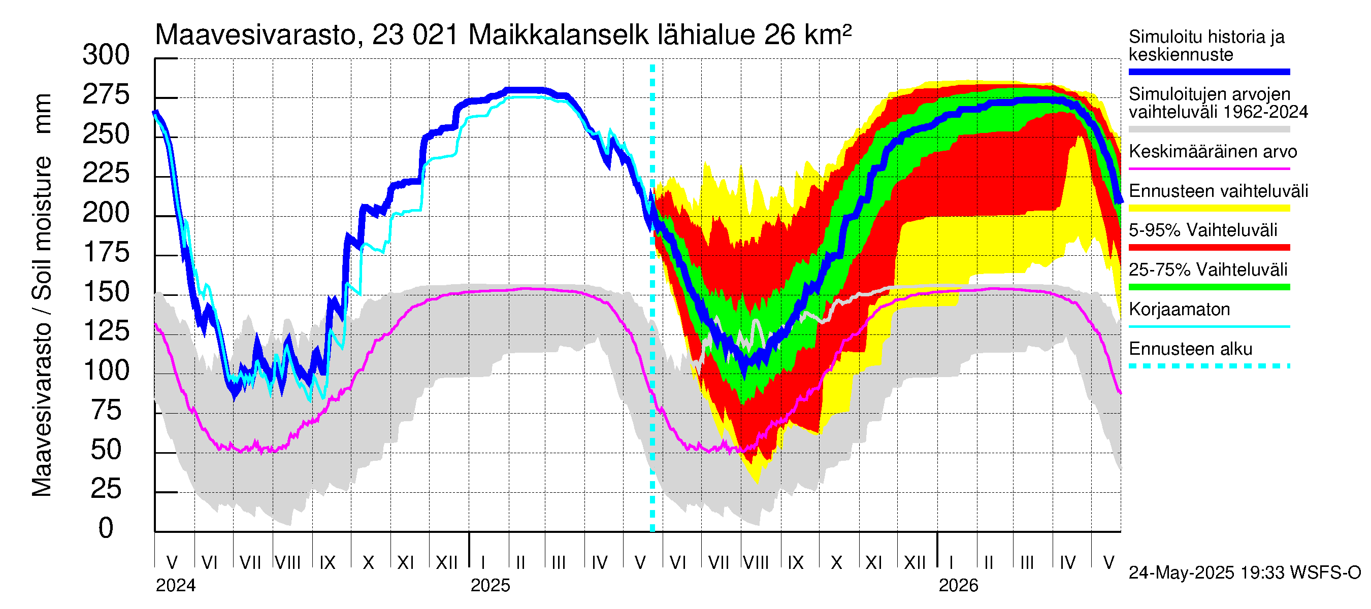 Karjaanjoen vesistöalue - Maikkalanselkä: Maavesivarasto