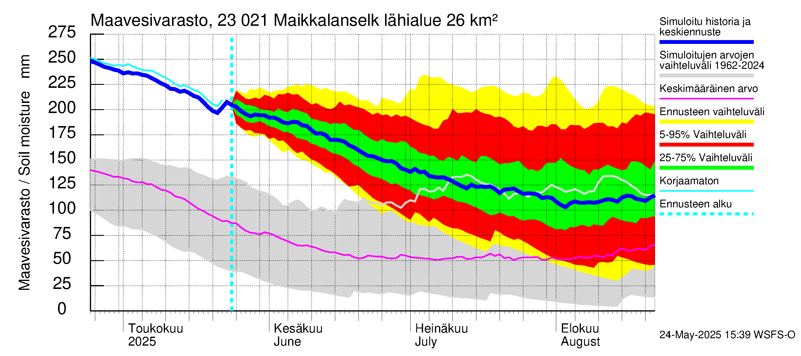Karjaanjoen vesistöalue - Maikkalanselkä: Maavesivarasto