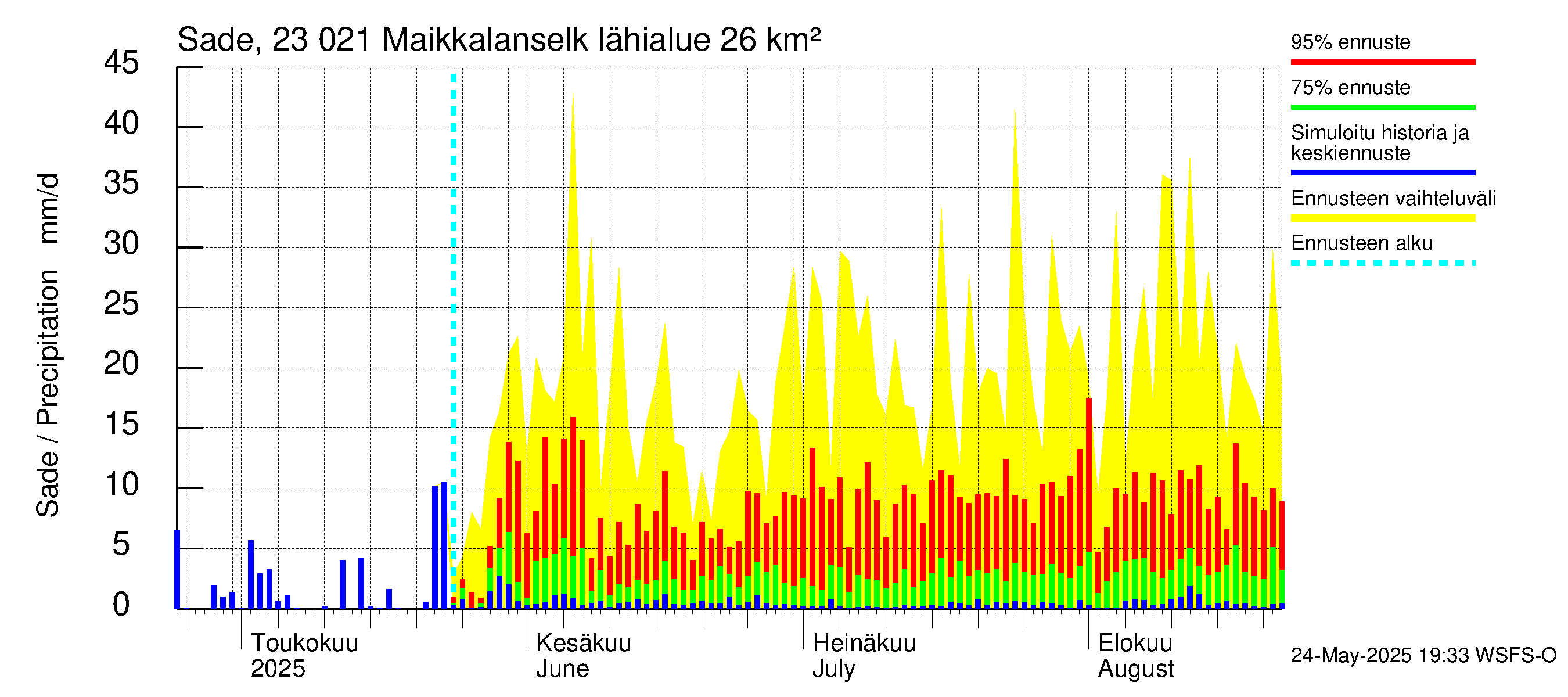 Karjaanjoen vesistöalue - Maikkalanselkä: Sade