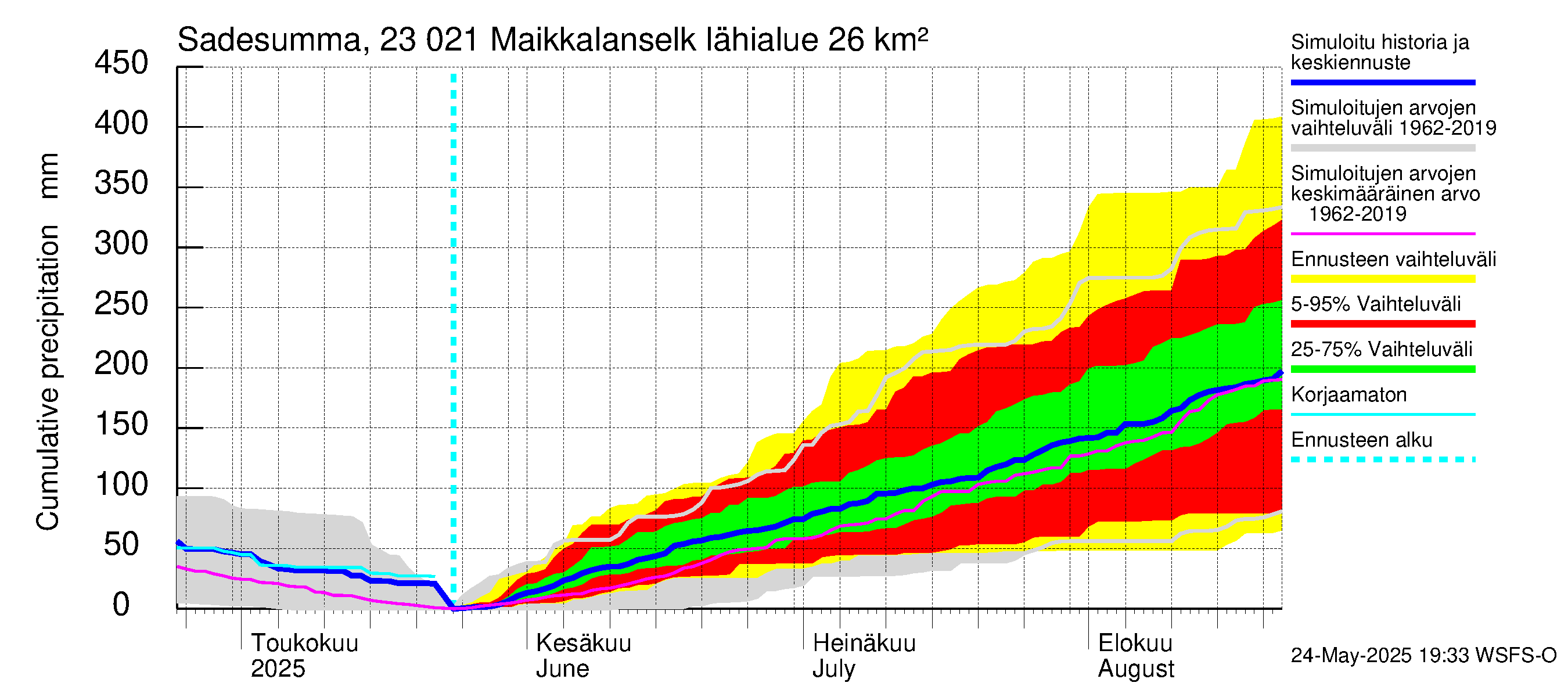 Karjaanjoen vesistöalue - Maikkalanselkä: Sade - summa
