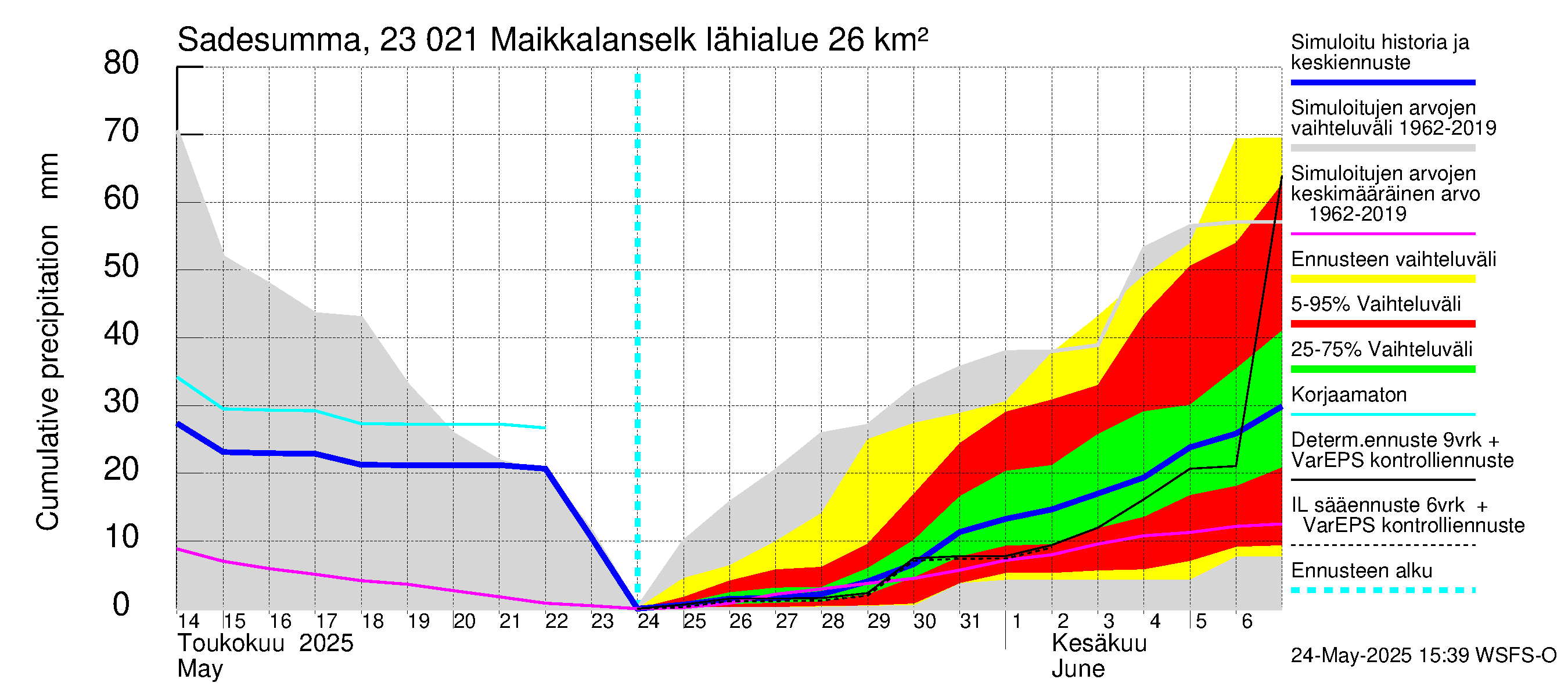 Karjaanjoen vesistöalue - Maikkalanselkä: Sade - summa