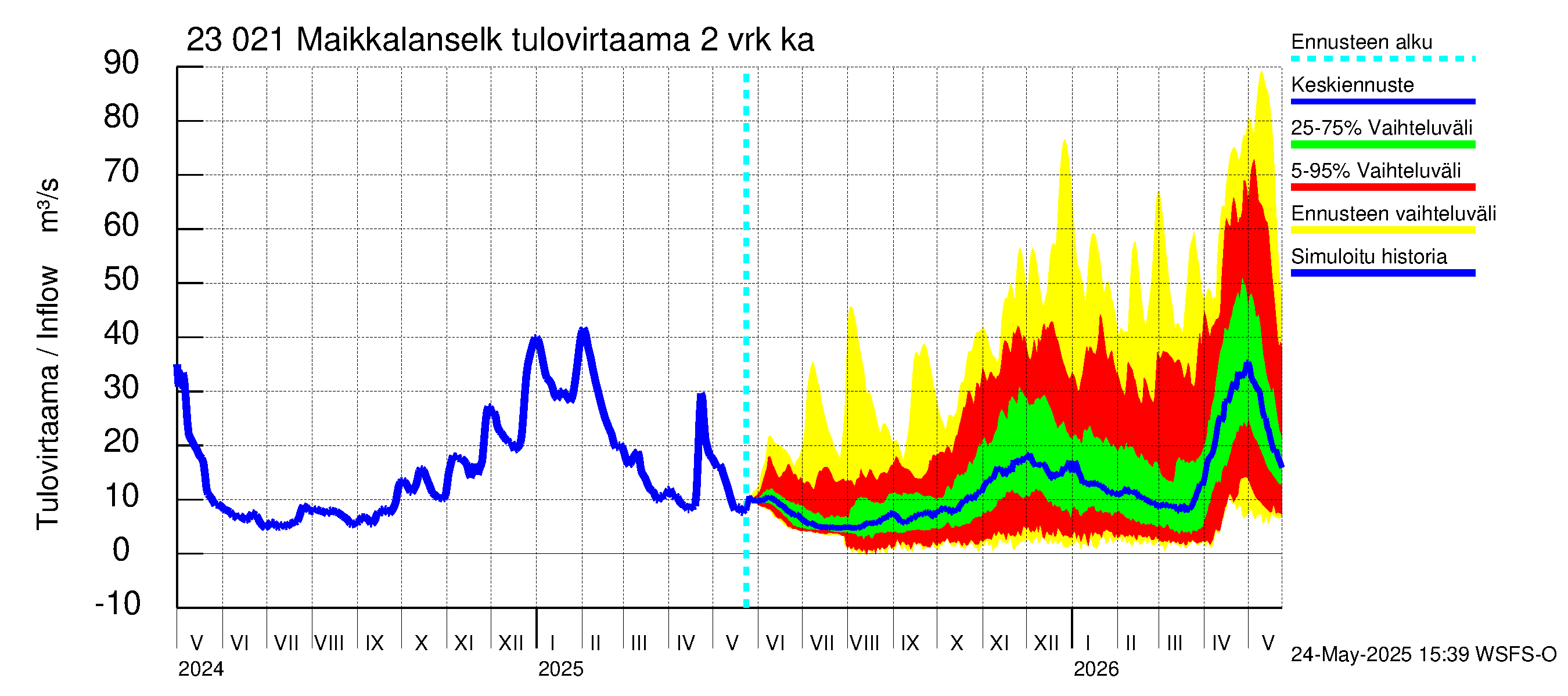 Karjaanjoen vesistöalue - Maikkalanselkä: Tulovirtaama (usean vuorokauden liukuva keskiarvo) - jakaumaennuste