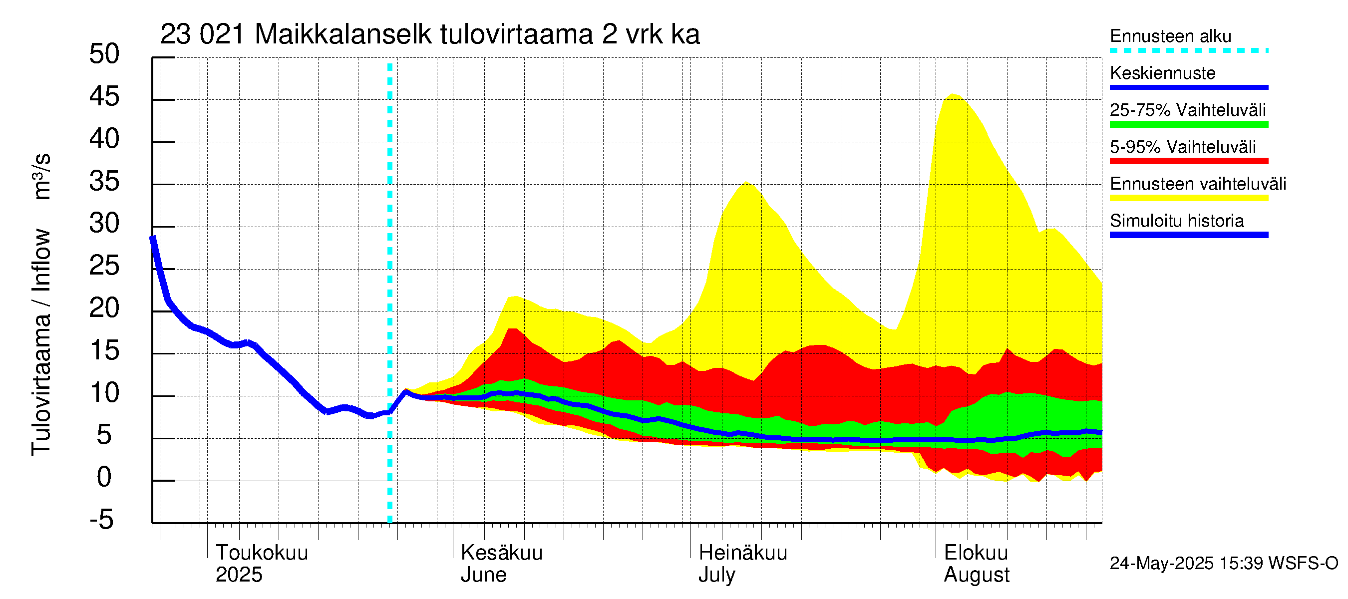 Karjaanjoen vesistöalue - Maikkalanselkä: Tulovirtaama (usean vuorokauden liukuva keskiarvo) - jakaumaennuste
