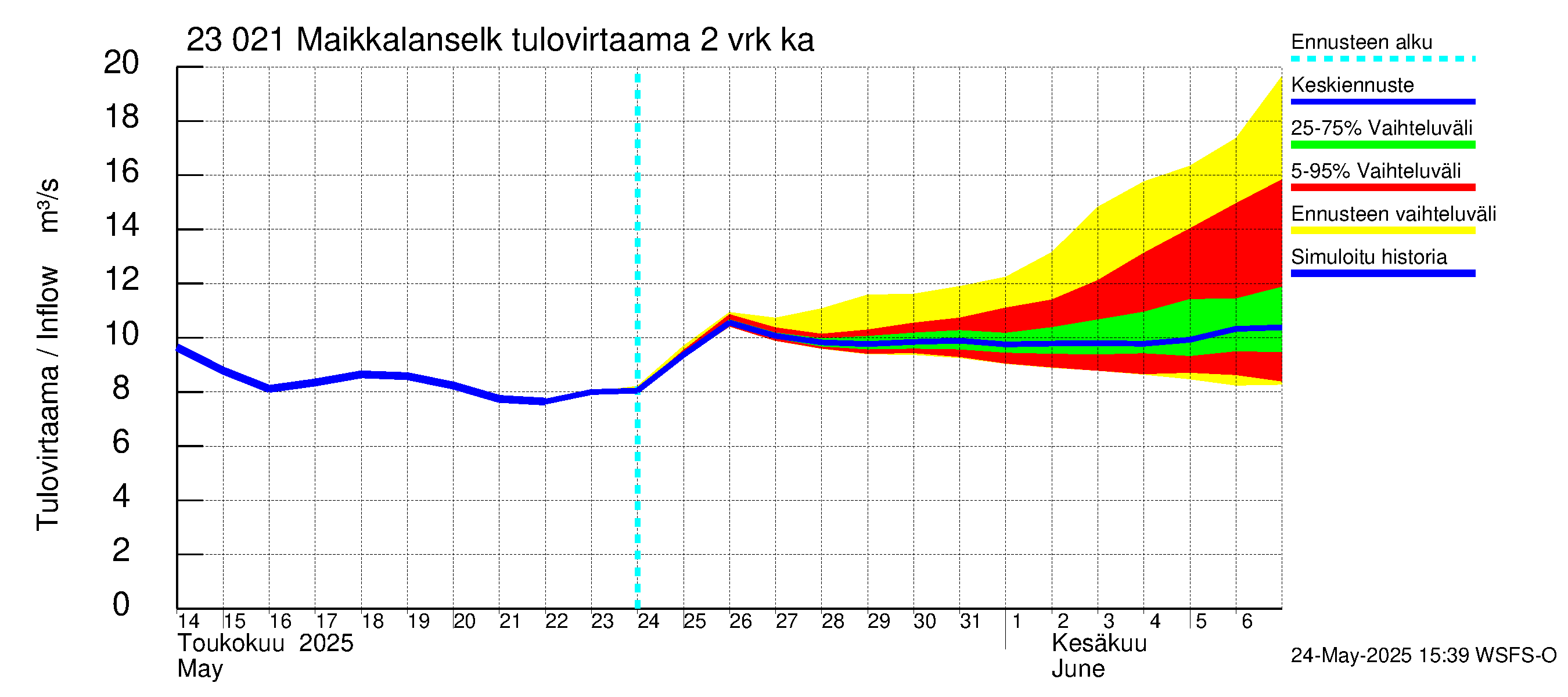 Karjaanjoen vesistöalue - Maikkalanselkä: Tulovirtaama (usean vuorokauden liukuva keskiarvo) - jakaumaennuste