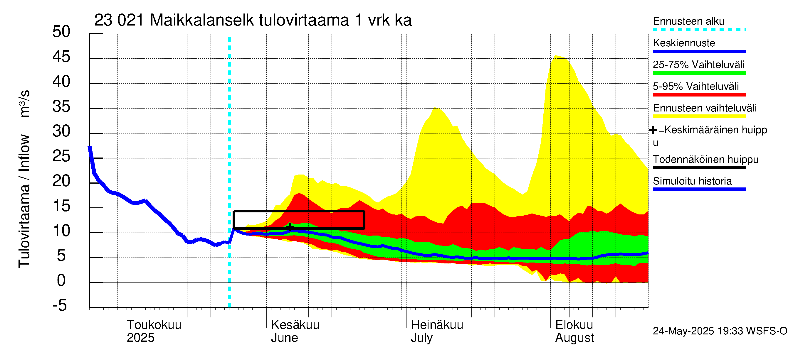 Karjaanjoen vesistöalue - Maikkalanselkä: Tulovirtaama - jakaumaennuste
