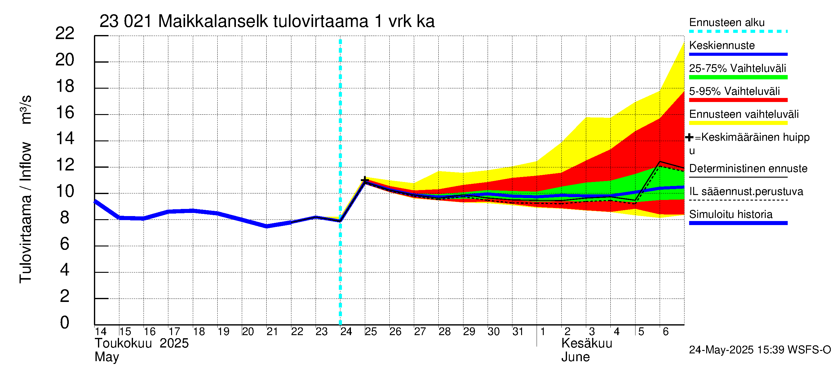 Karjaanjoen vesistöalue - Maikkalanselkä: Tulovirtaama - jakaumaennuste