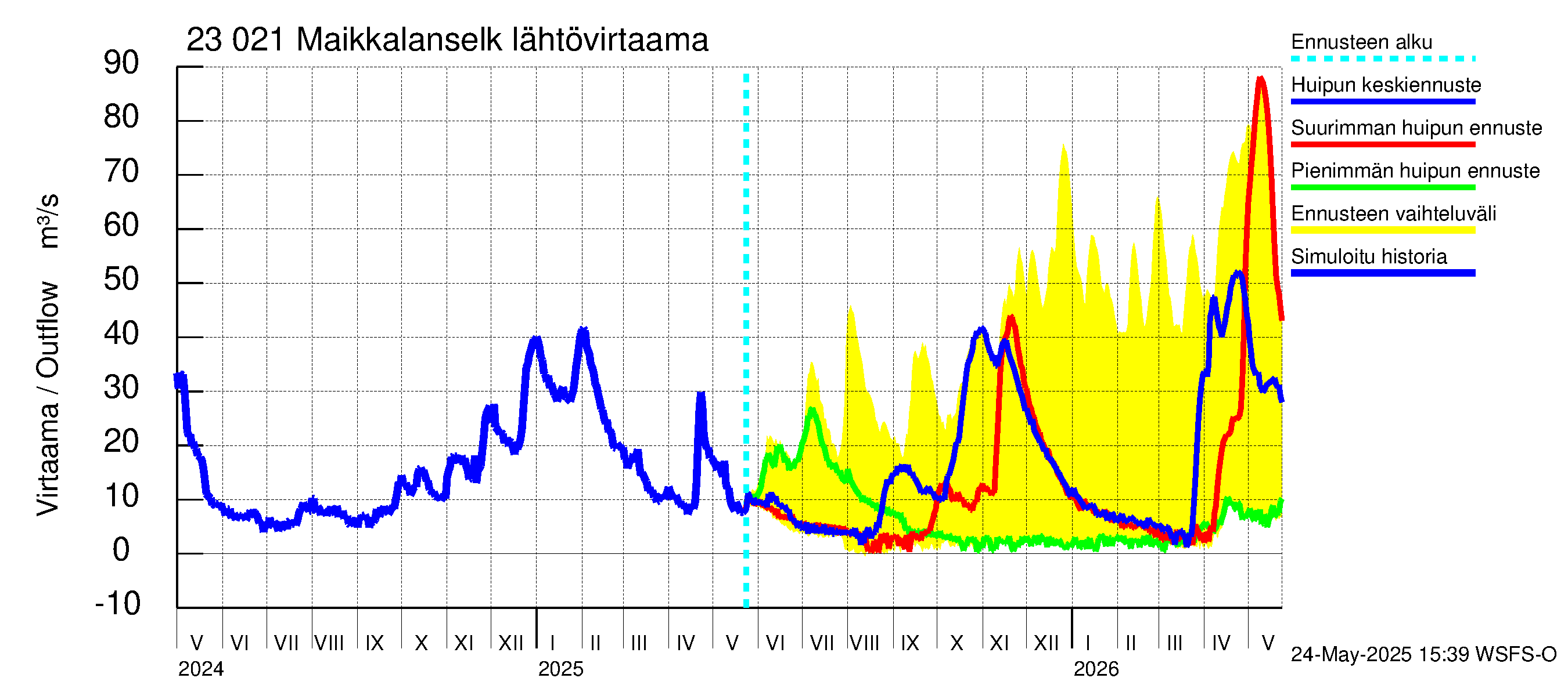 Karjaanjoen vesistöalue - Maikkalanselkä: Lähtövirtaama / juoksutus - huippujen keski- ja ääriennusteet