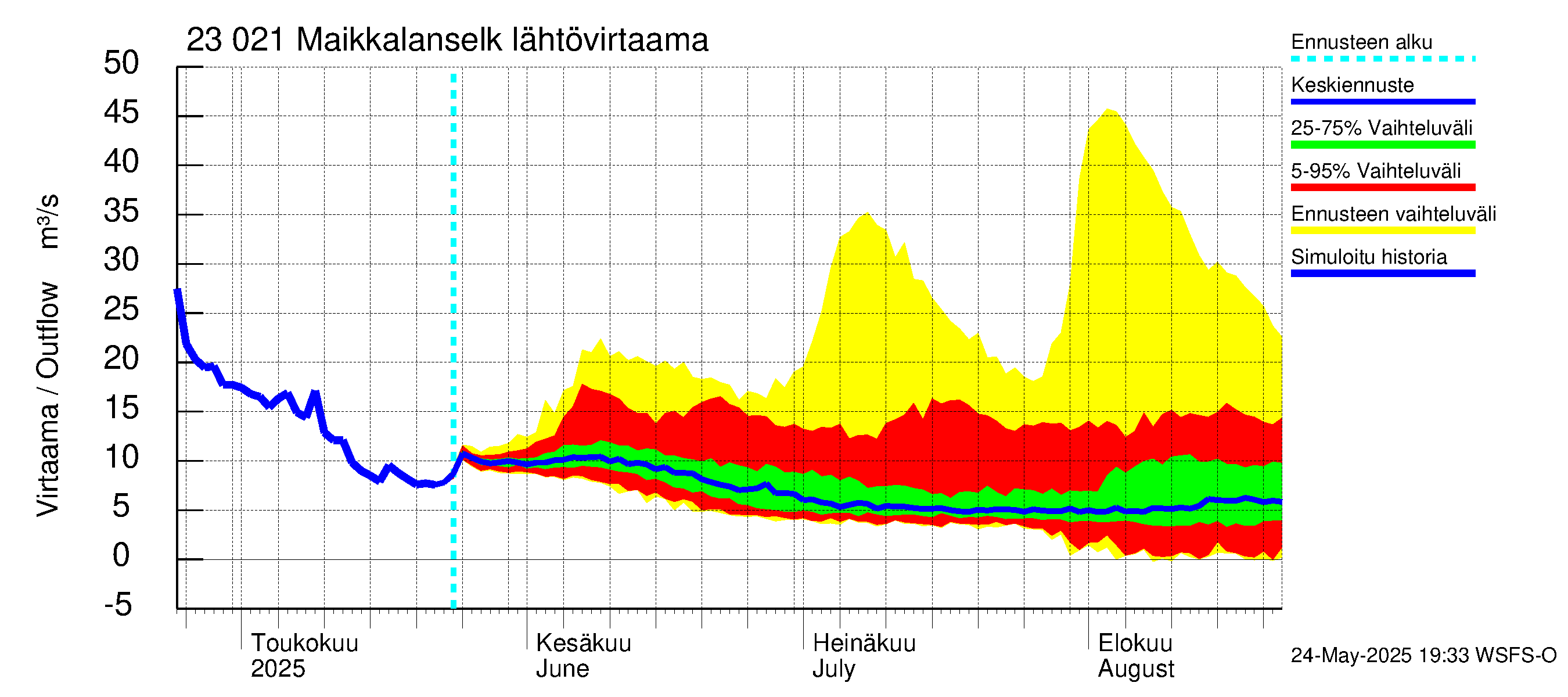 Karjaanjoen vesistöalue - Maikkalanselkä: Lähtövirtaama / juoksutus - jakaumaennuste