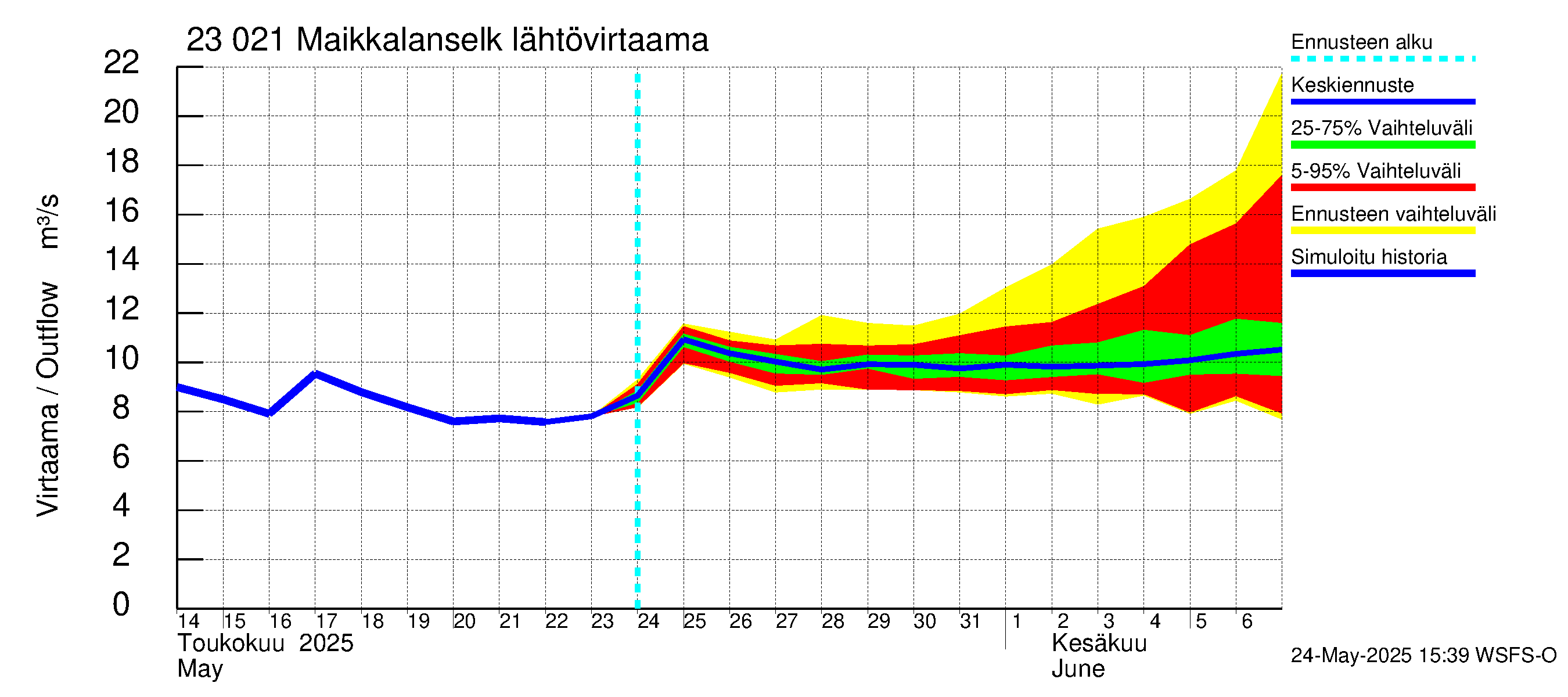 Karjaanjoen vesistöalue - Maikkalanselkä: Lähtövirtaama / juoksutus - jakaumaennuste