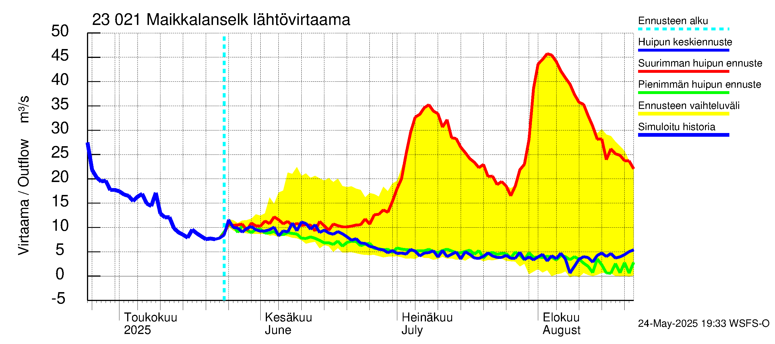 Karjaanjoen vesistöalue - Maikkalanselkä: Lähtövirtaama / juoksutus - huippujen keski- ja ääriennusteet
