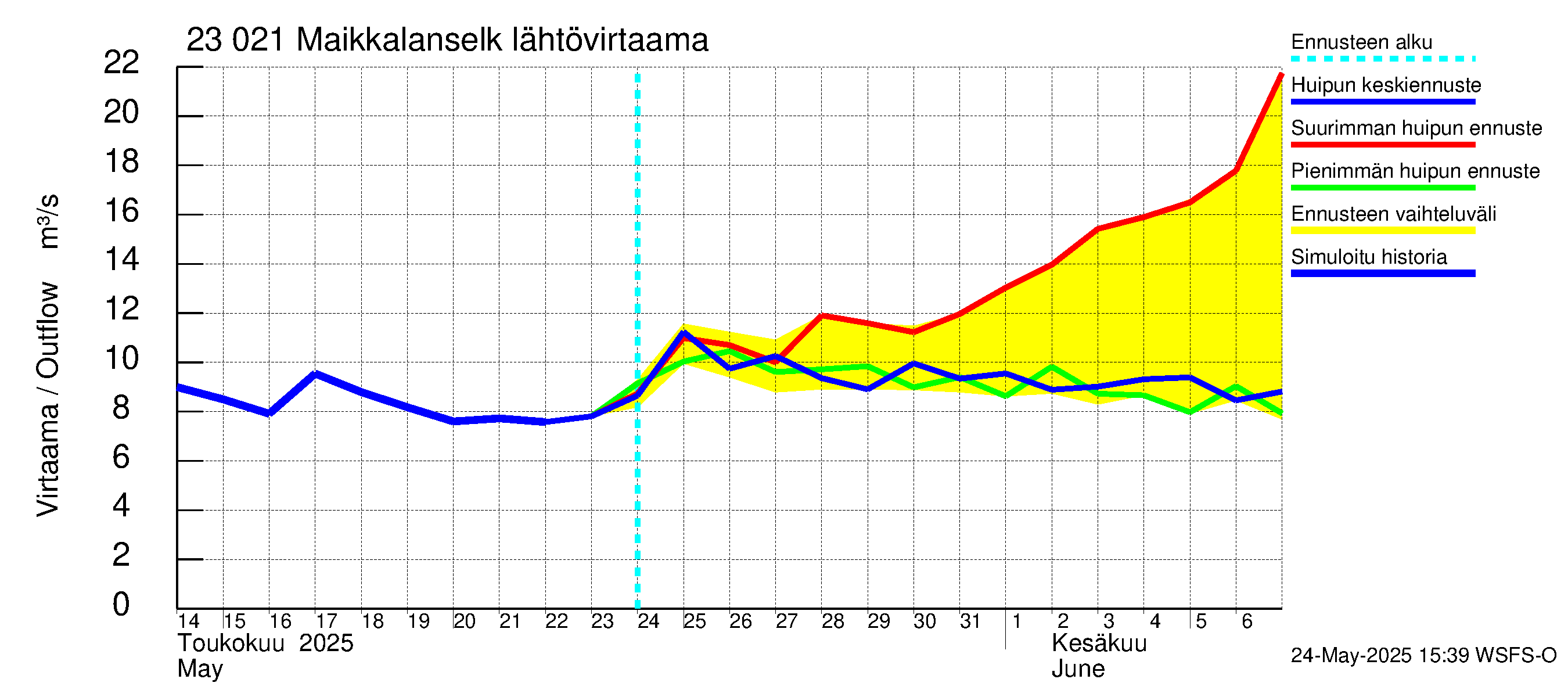 Karjaanjoen vesistöalue - Maikkalanselkä: Lähtövirtaama / juoksutus - huippujen keski- ja ääriennusteet