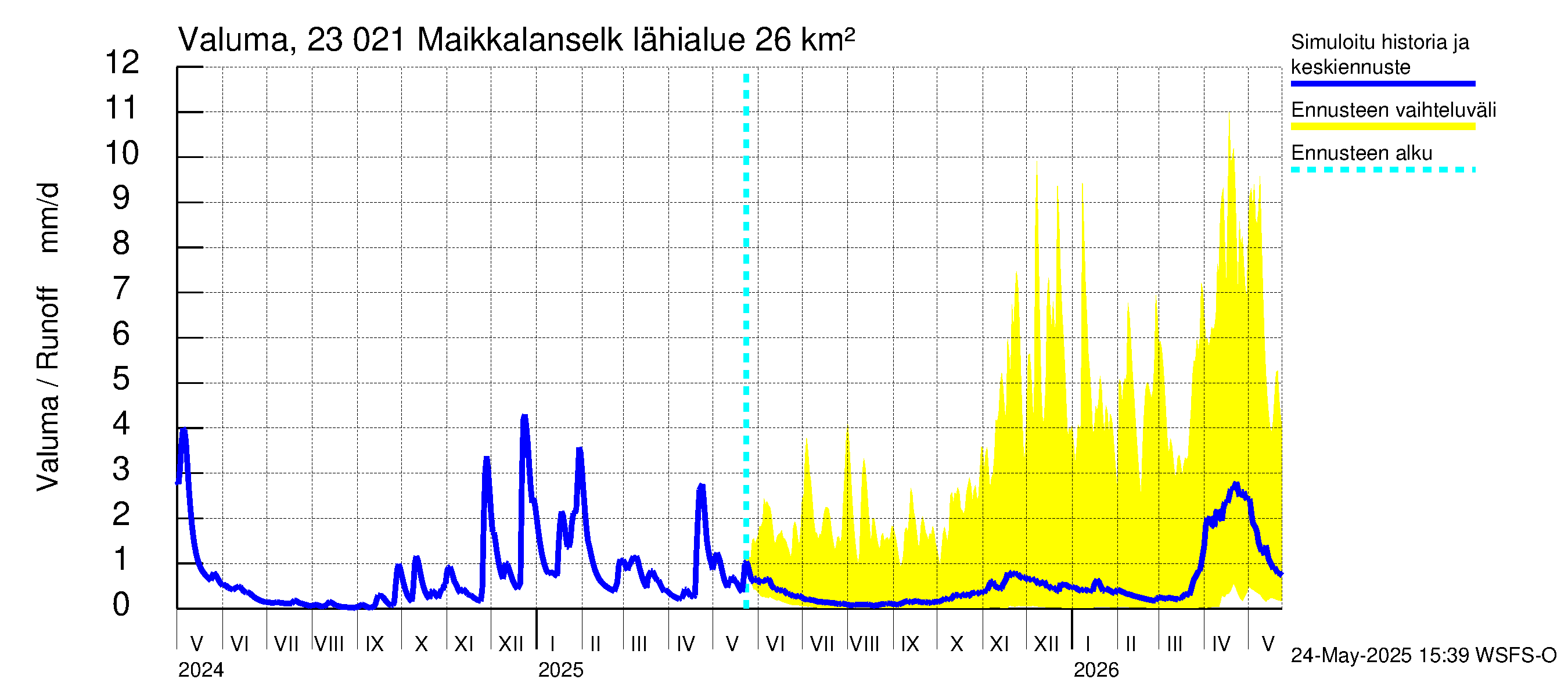 Karjaanjoen vesistöalue - Maikkalanselkä: Valuma
