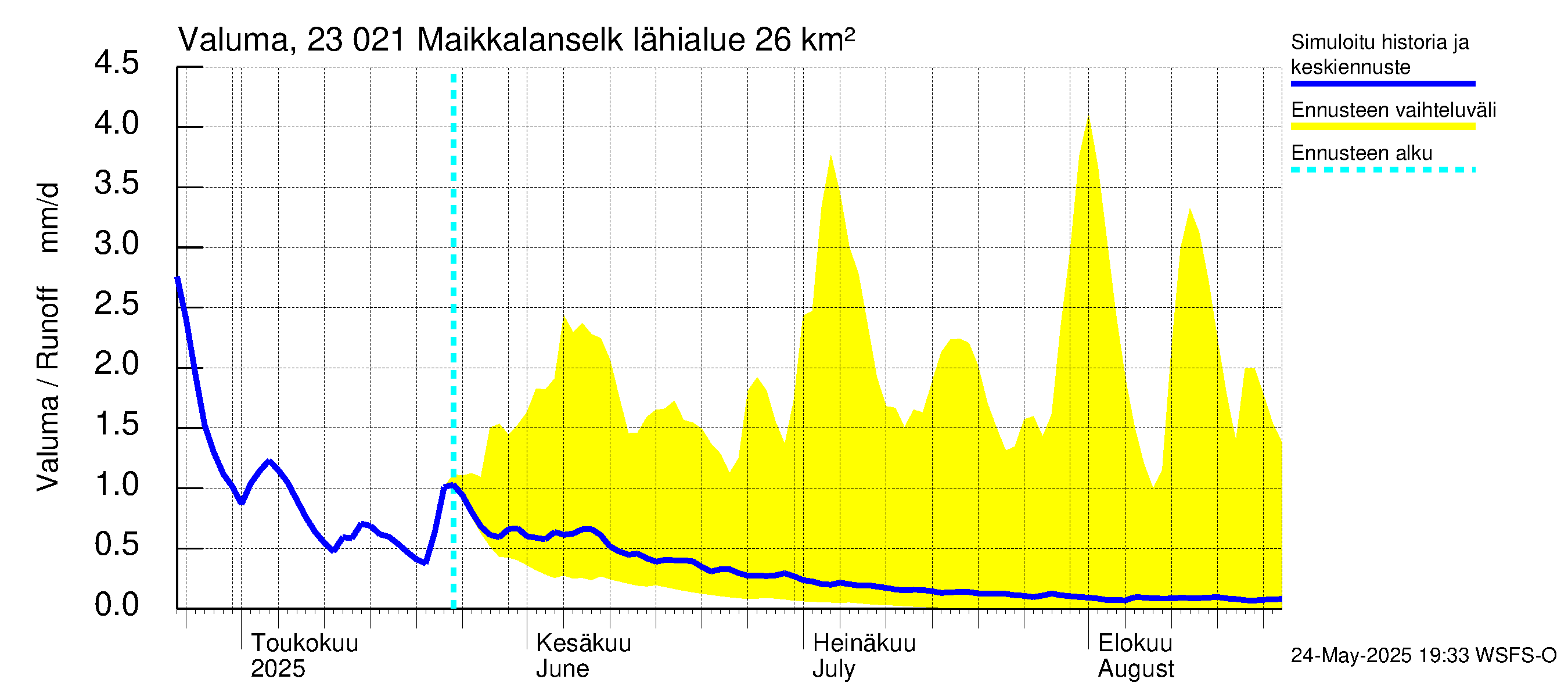 Karjaanjoen vesistöalue - Maikkalanselkä: Valuma
