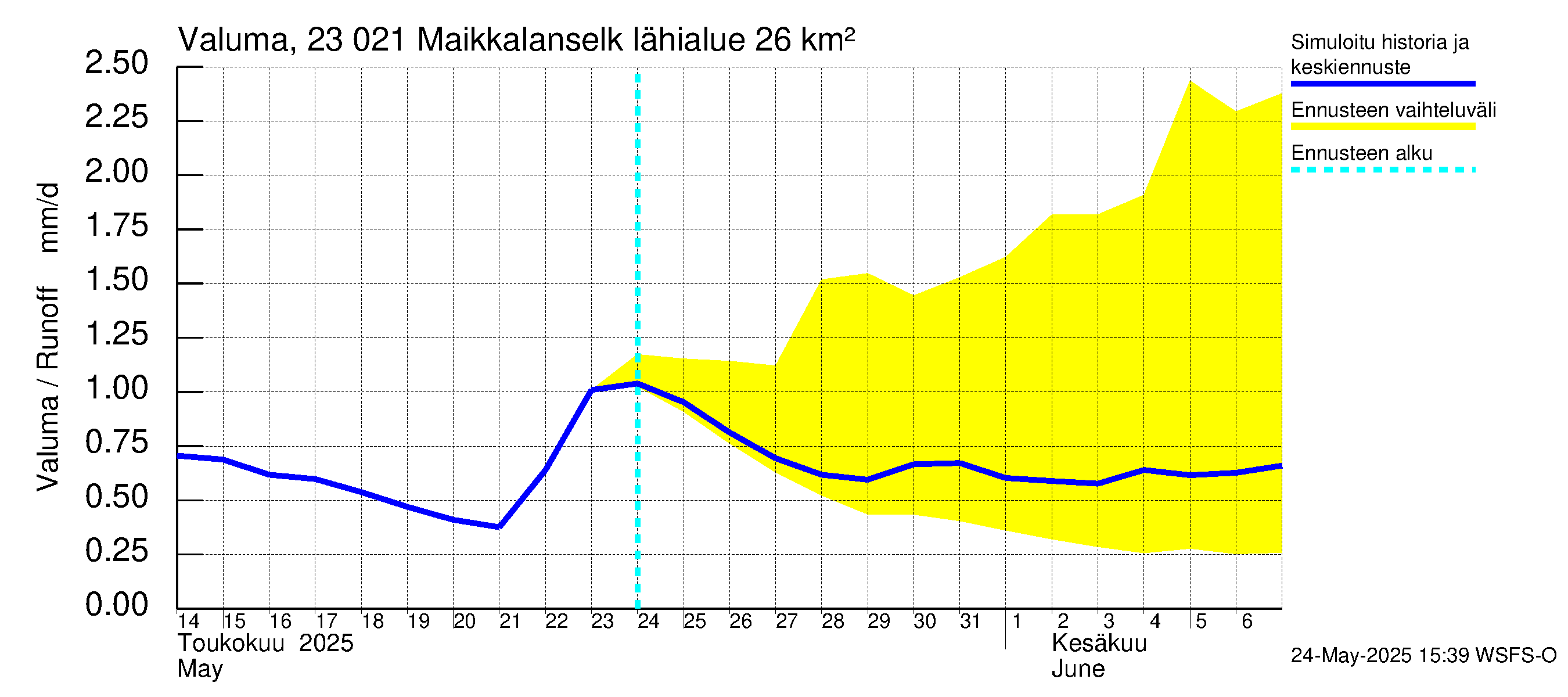 Karjaanjoen vesistöalue - Maikkalanselkä: Valuma