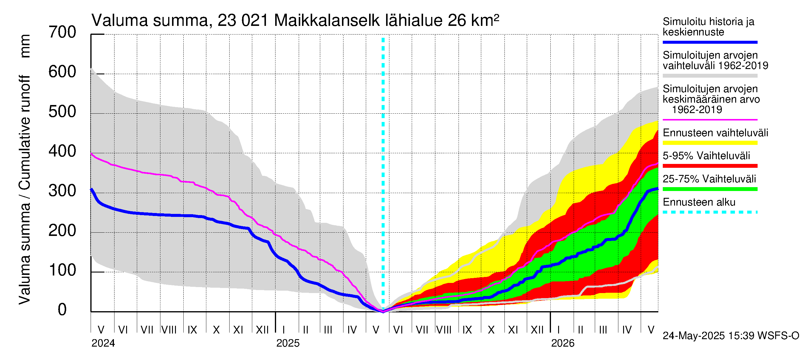 Karjaanjoen vesistöalue - Maikkalanselkä: Valuma - summa