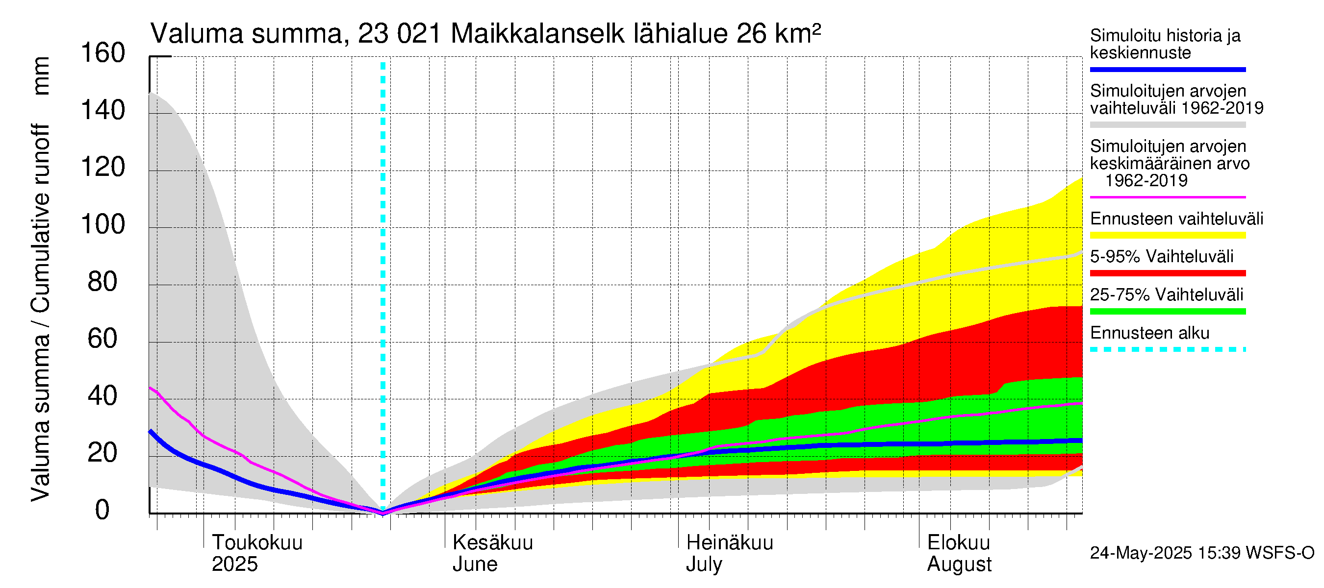 Karjaanjoen vesistöalue - Maikkalanselkä: Valuma - summa