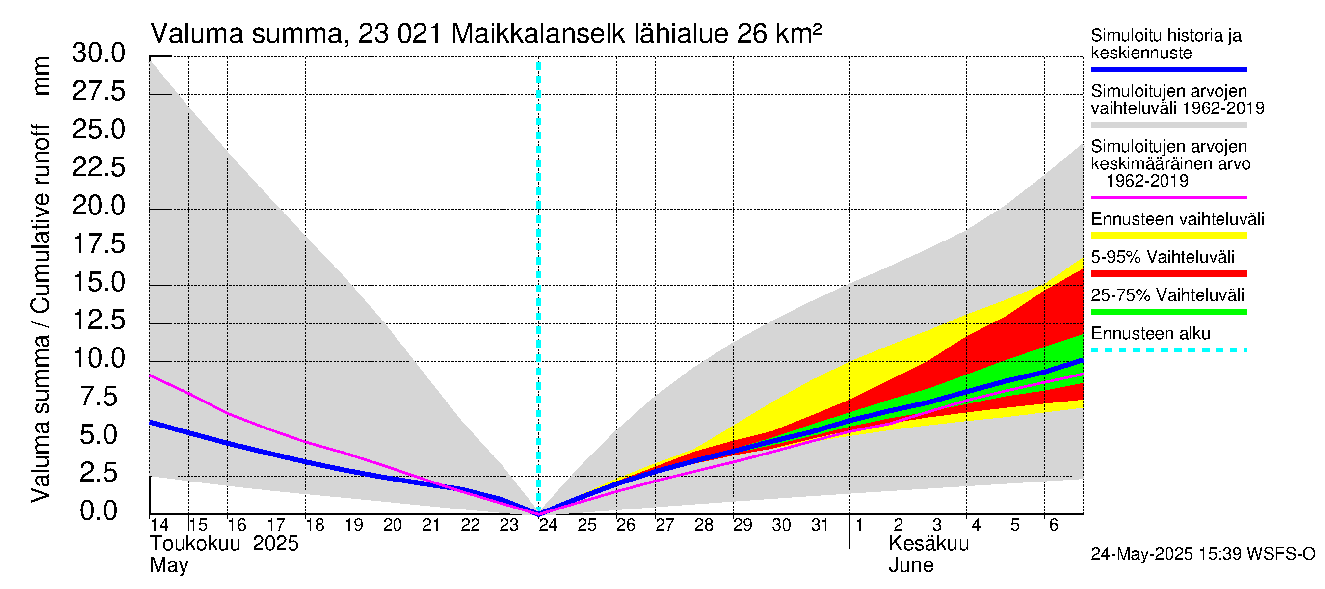 Karjaanjoen vesistöalue - Maikkalanselkä: Valuma - summa