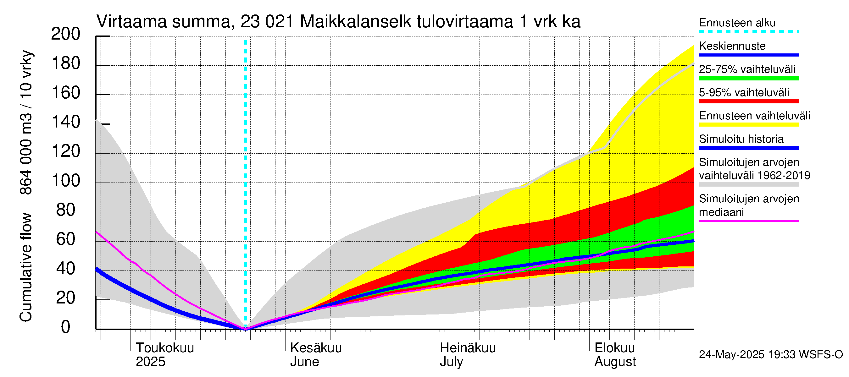 Karjaanjoen vesistöalue - Maikkalanselkä: Tulovirtaama - summa