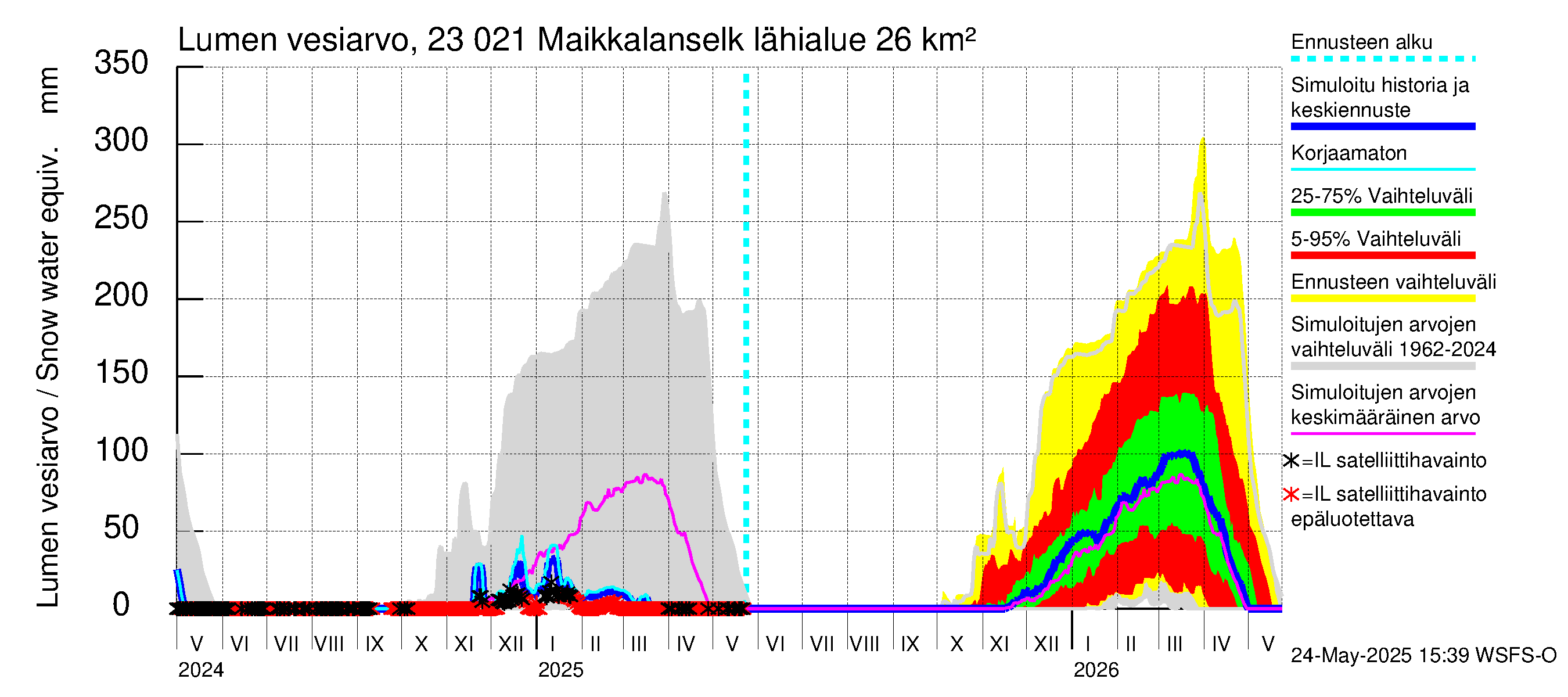 Karjaanjoen vesistöalue - Maikkalanselkä: Lumen vesiarvo