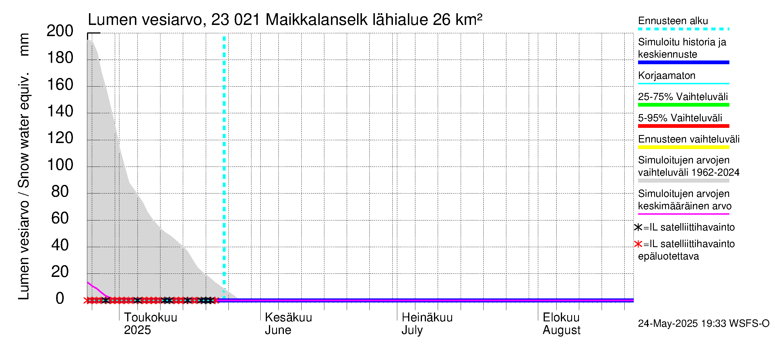 Karjaanjoen vesistöalue - Maikkalanselkä: Lumen vesiarvo