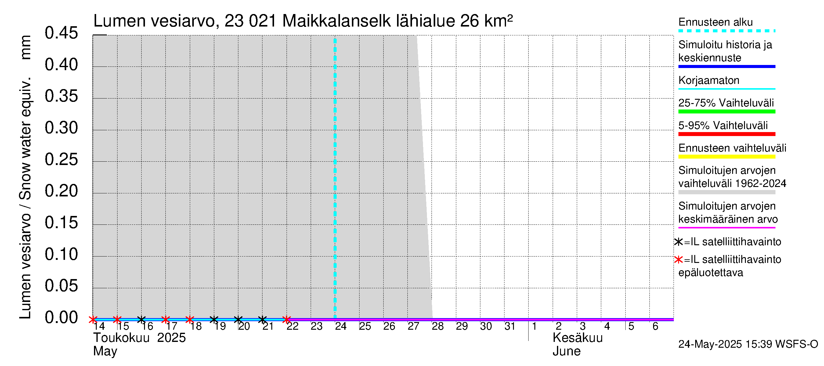 Karjaanjoen vesistöalue - Maikkalanselkä: Lumen vesiarvo
