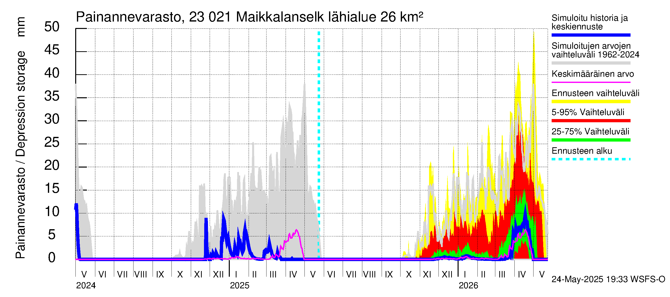 Karjaanjoen vesistöalue - Maikkalanselkä: Painannevarasto