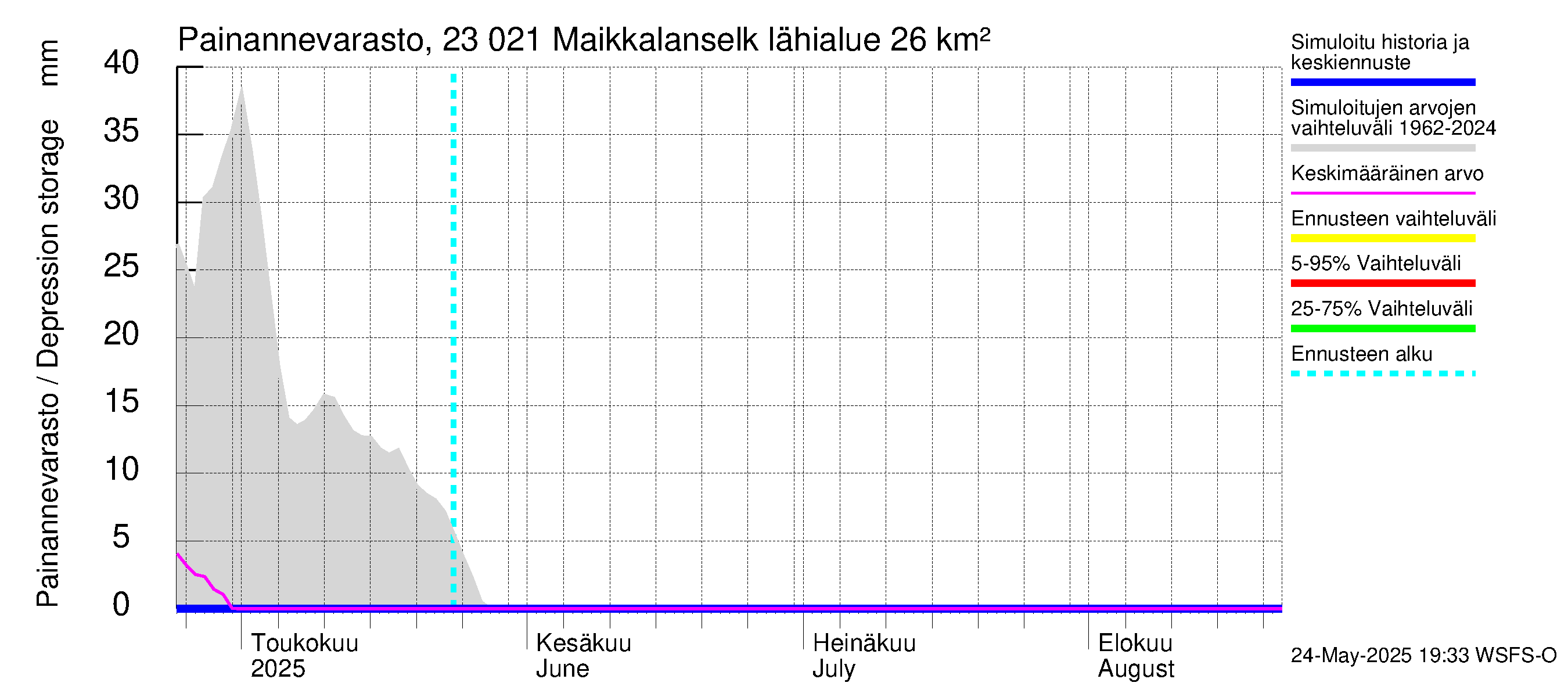 Karjaanjoen vesistöalue - Maikkalanselkä: Painannevarasto