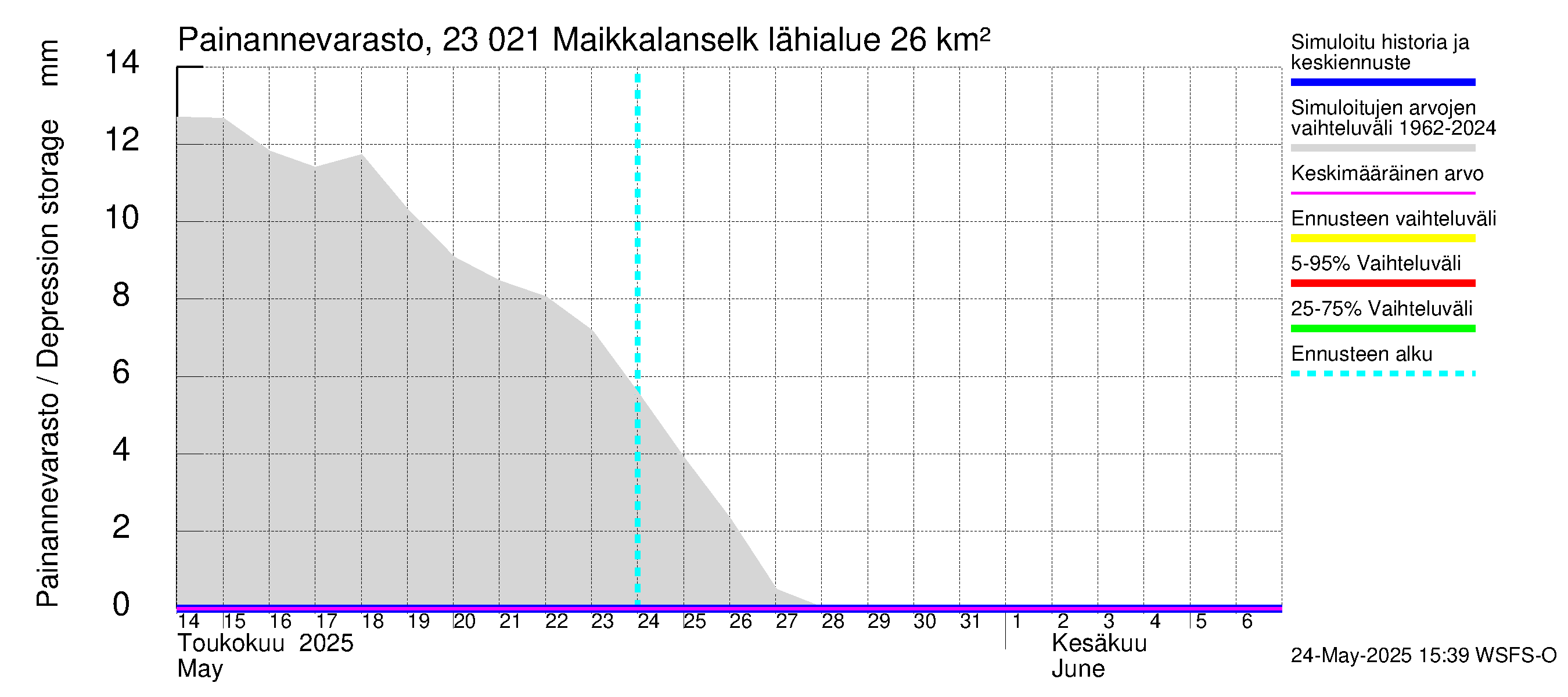 Karjaanjoen vesistöalue - Maikkalanselkä: Painannevarasto