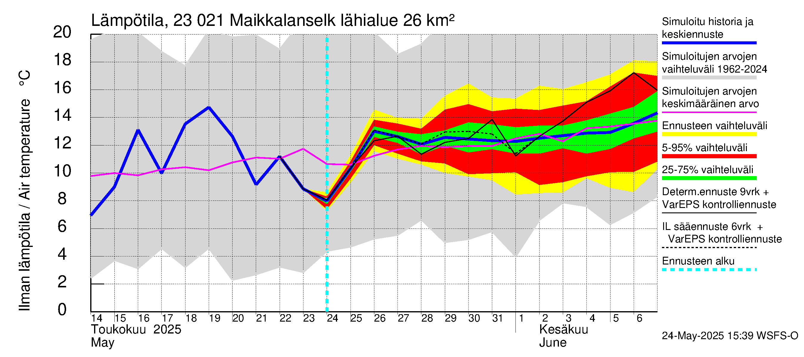 Karjaanjoen vesistöalue - Maikkalanselkä: Ilman lämpötila