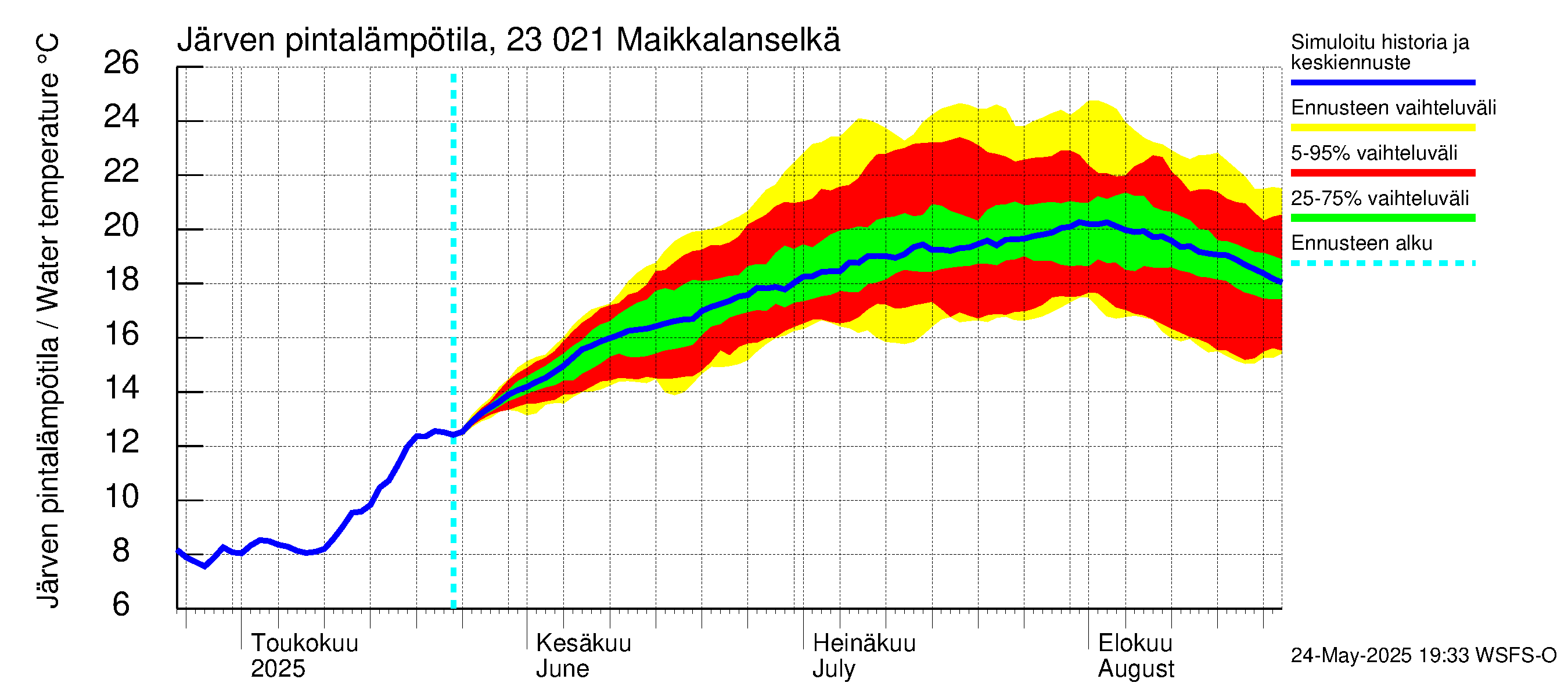 Karjaanjoen vesistöalue - Maikkalanselkä: Järven pintalämpötila