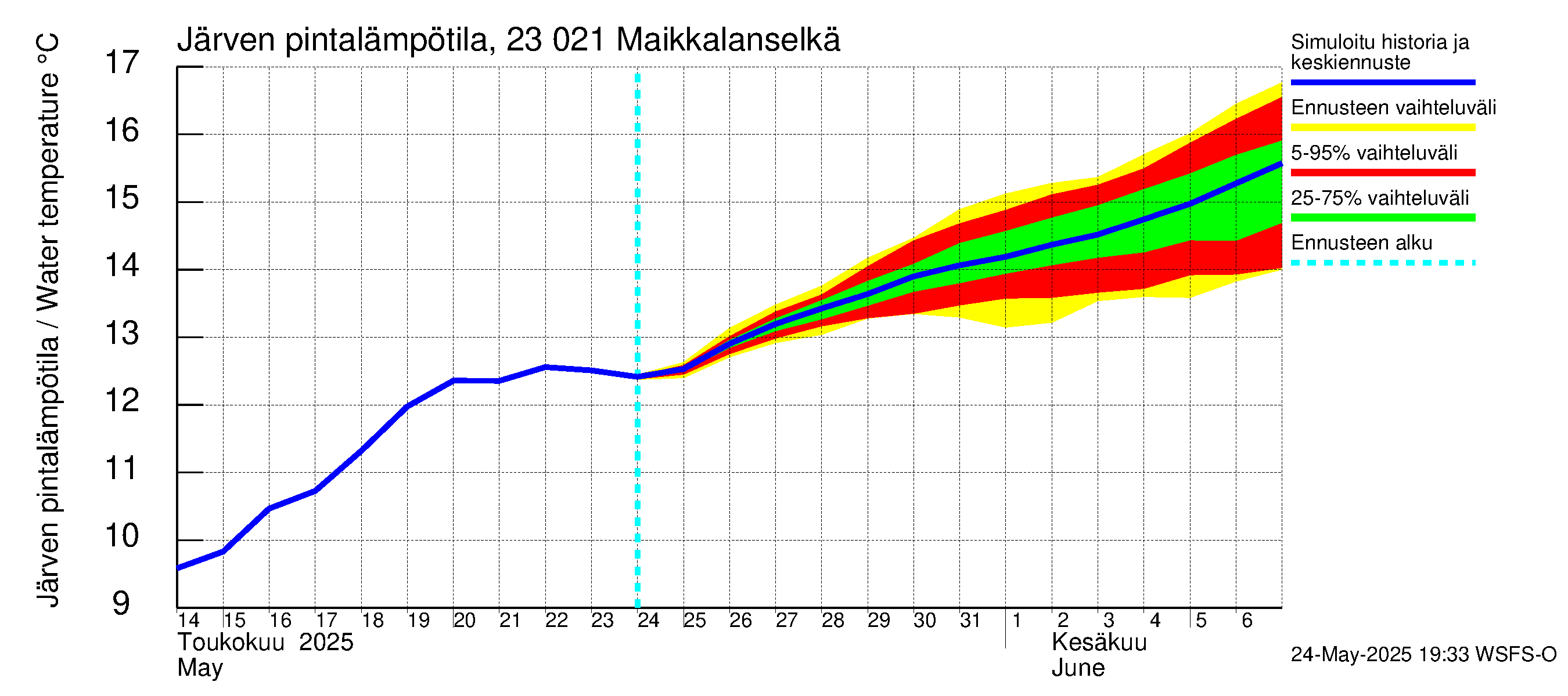 Karjaanjoen vesistöalue - Maikkalanselkä: Järven pintalämpötila