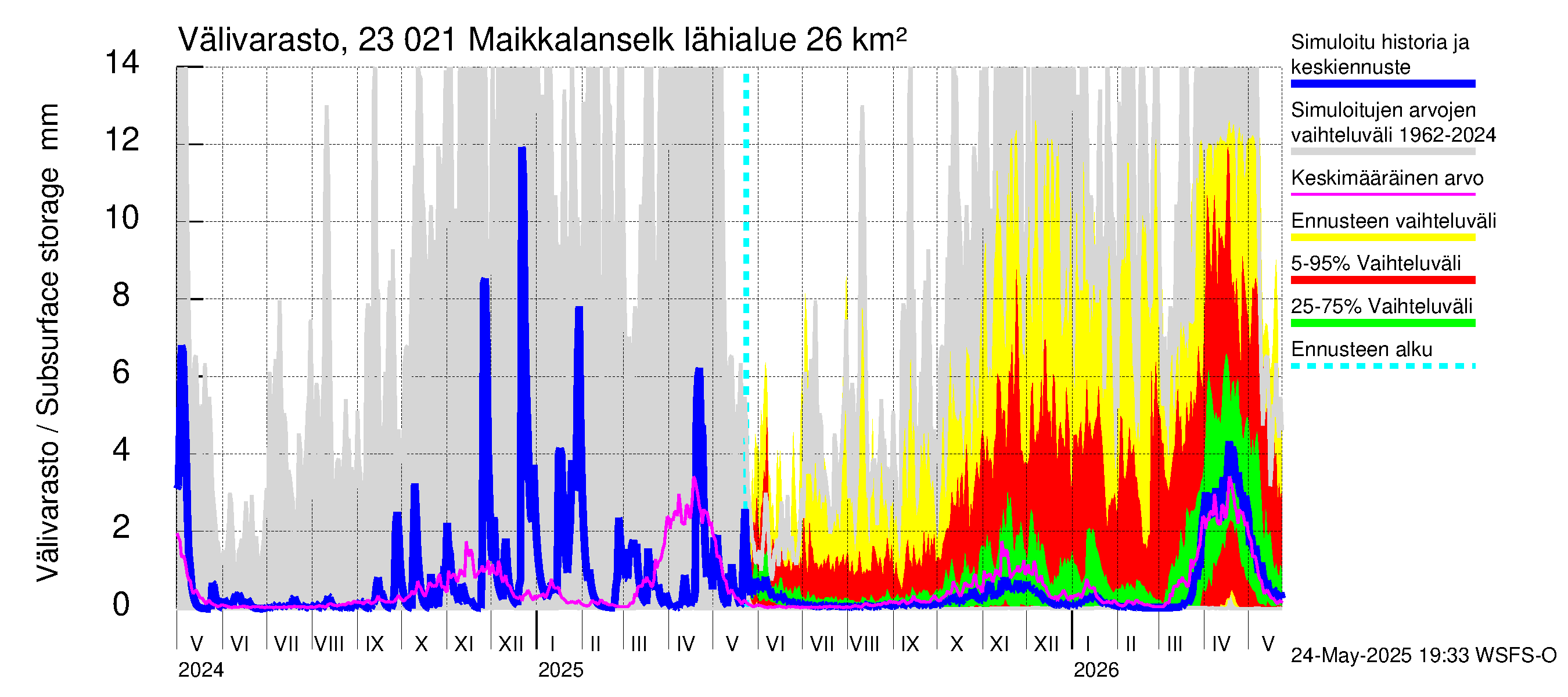 Karjaanjoen vesistöalue - Maikkalanselkä: Välivarasto