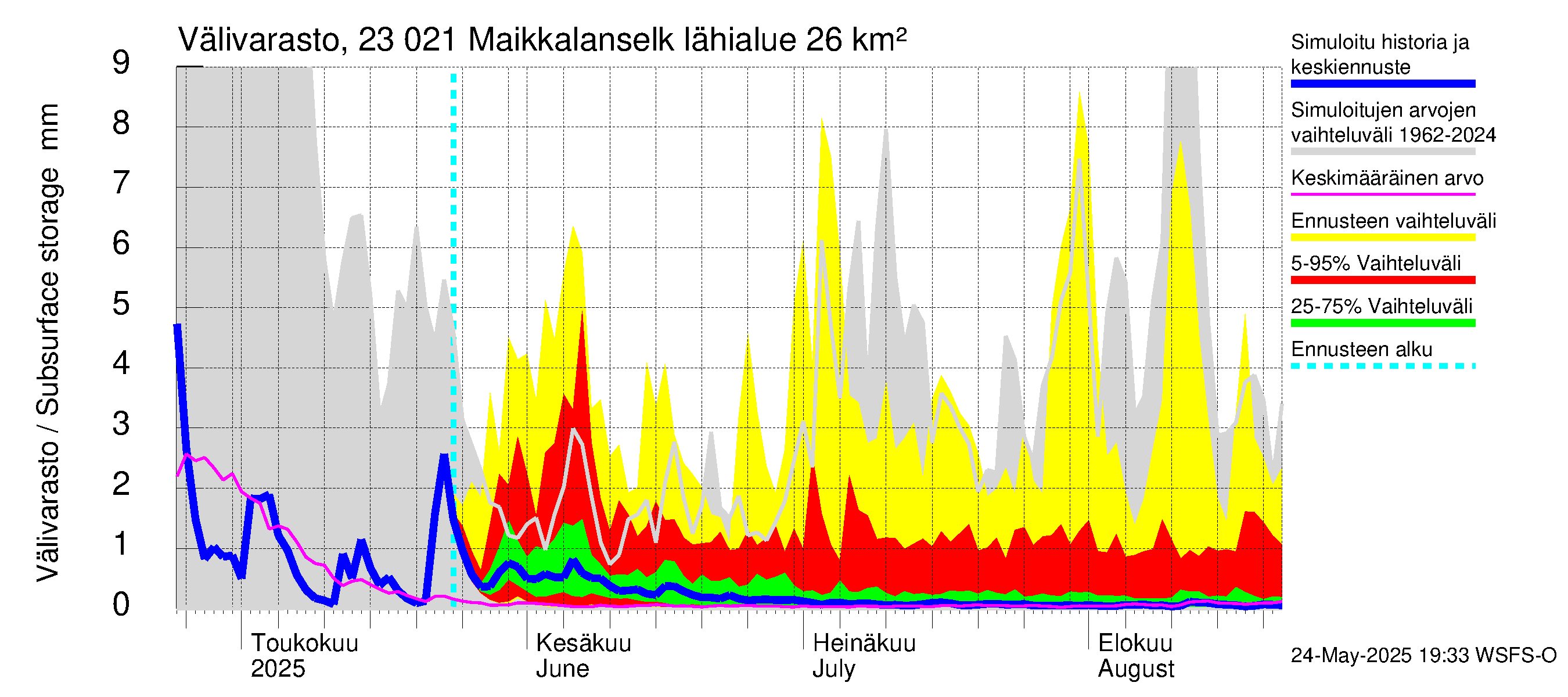 Karjaanjoen vesistöalue - Maikkalanselkä: Välivarasto