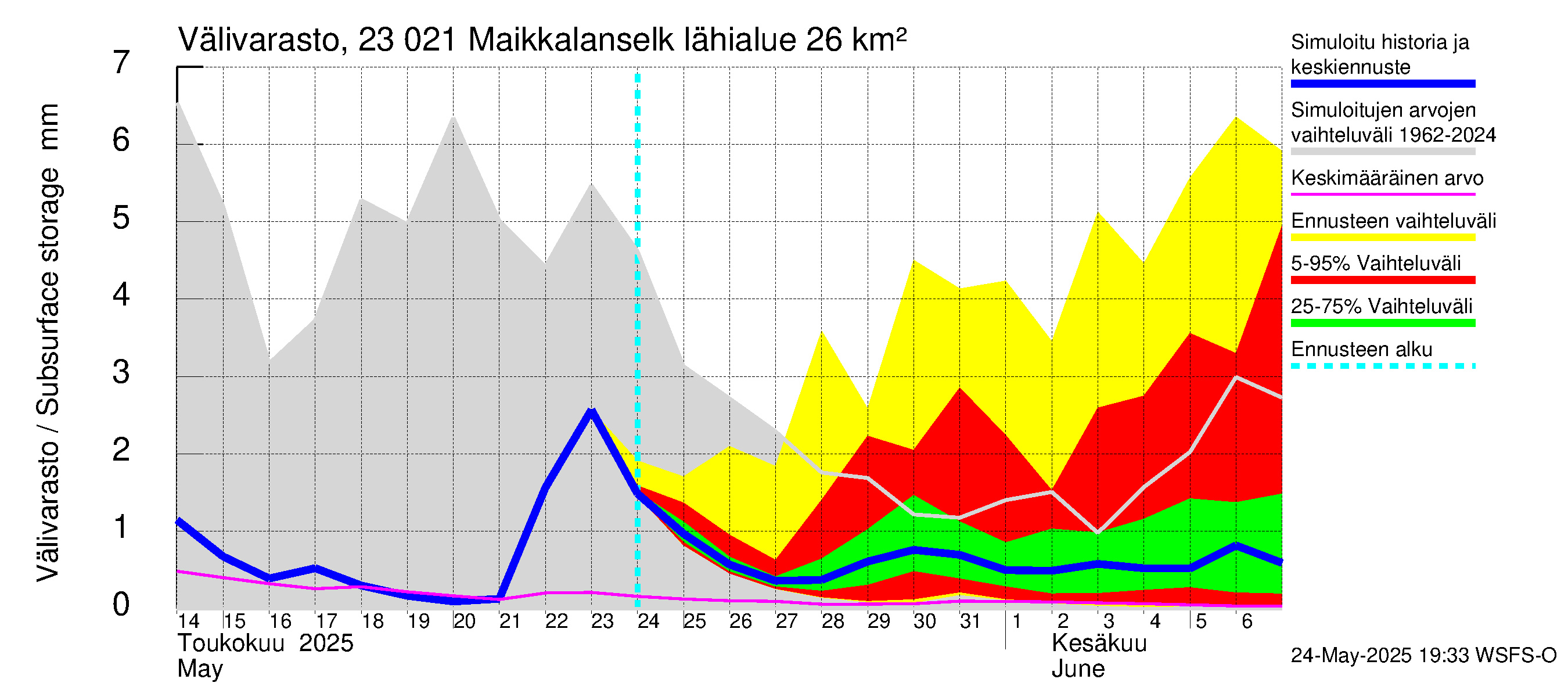 Karjaanjoen vesistöalue - Maikkalanselkä: Välivarasto