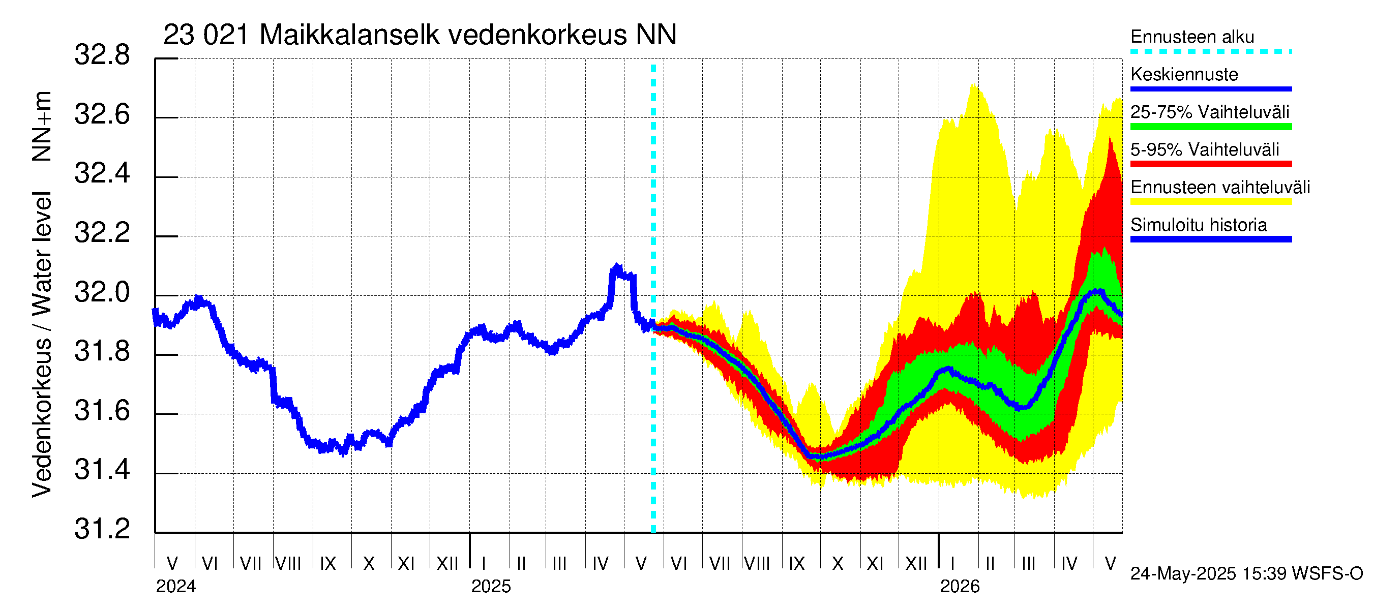 Karjaanjoen vesistöalue - Maikkalanselkä: Vedenkorkeus - jakaumaennuste