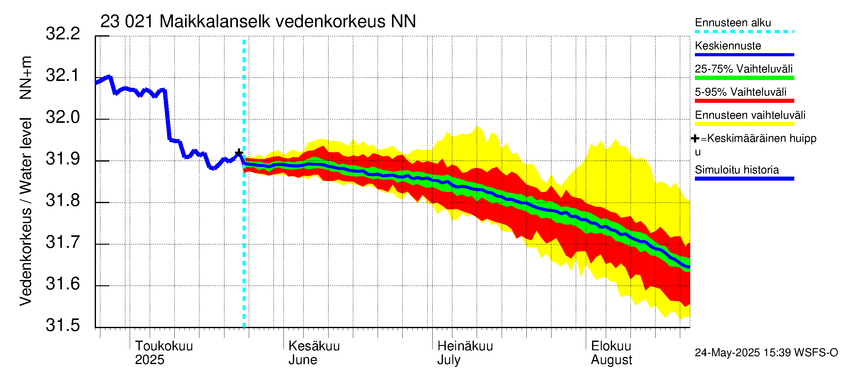 Karjaanjoen vesistöalue - Maikkalanselkä: Vedenkorkeus - jakaumaennuste