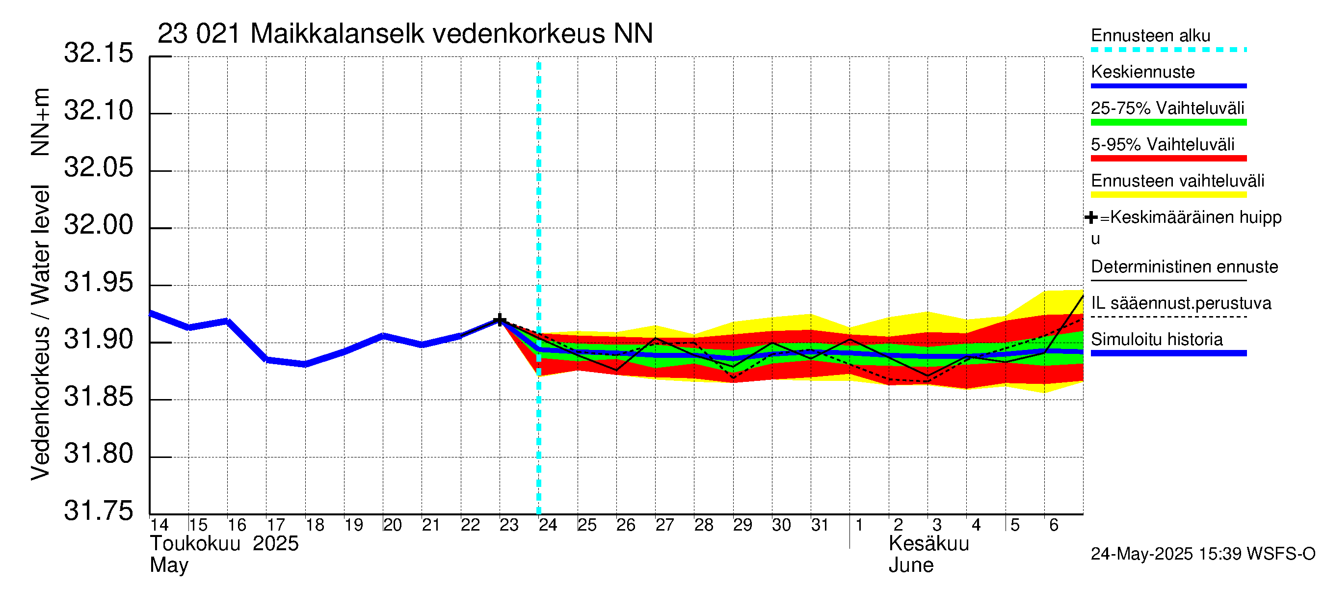 Karjaanjoen vesistöalue - Maikkalanselkä: Vedenkorkeus - jakaumaennuste