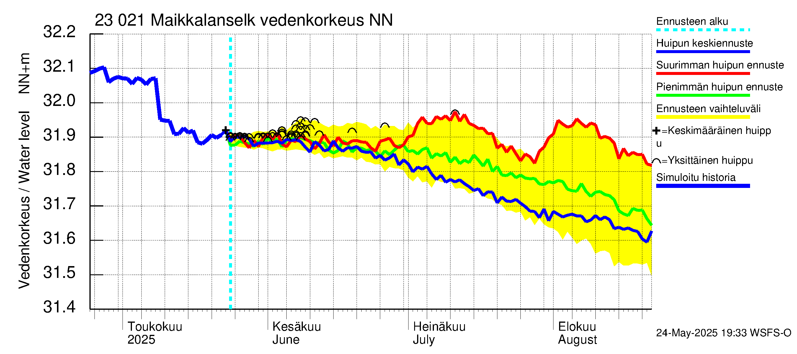 Karjaanjoen vesistöalue - Maikkalanselkä: Vedenkorkeus - huippujen keski- ja ääriennusteet