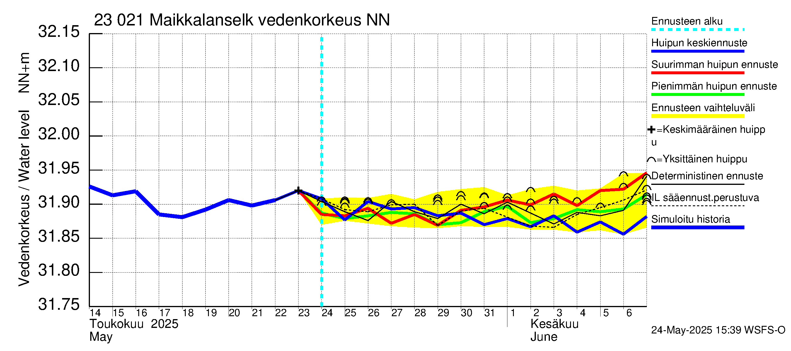 Karjaanjoen vesistöalue - Maikkalanselkä: Vedenkorkeus - huippujen keski- ja ääriennusteet