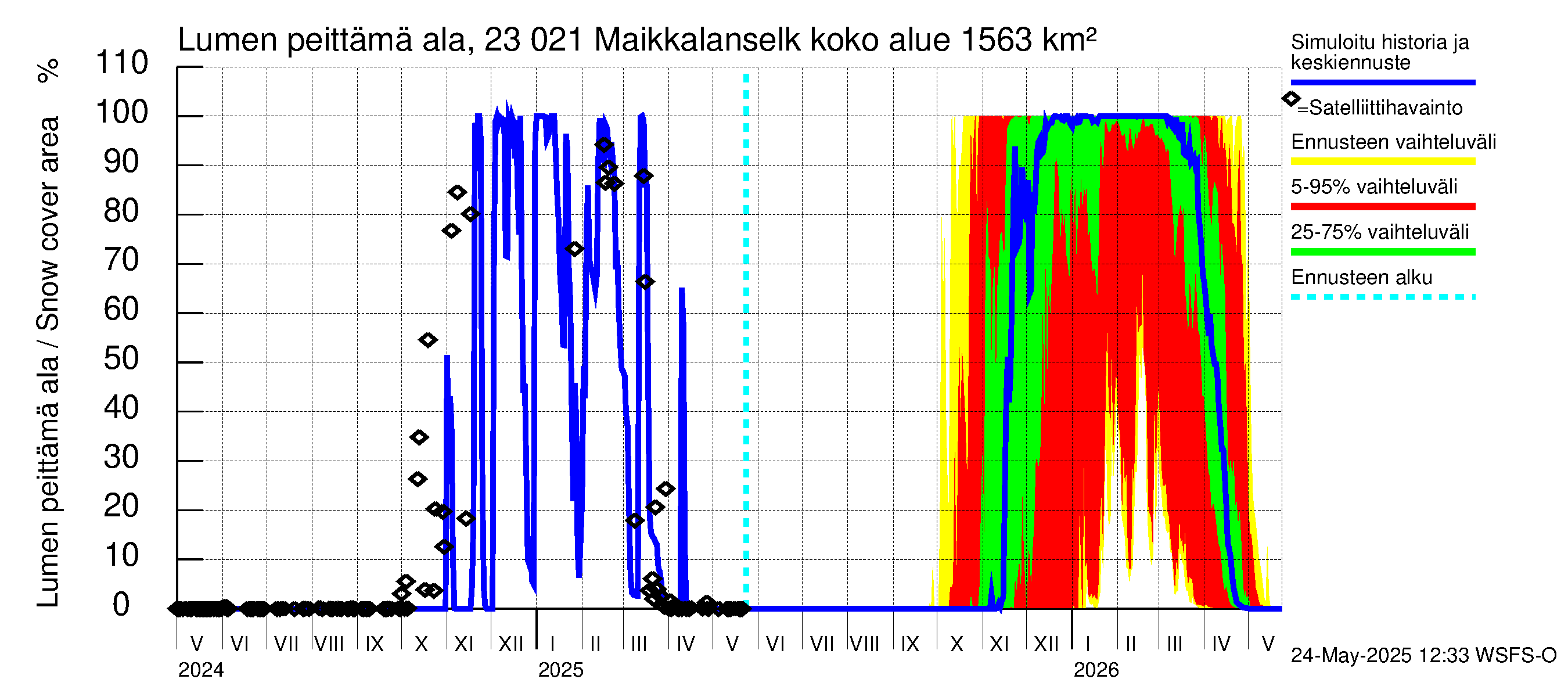 Karjaanjoen vesistöalue - Maikkalanselkä: Lumen peittämä ala