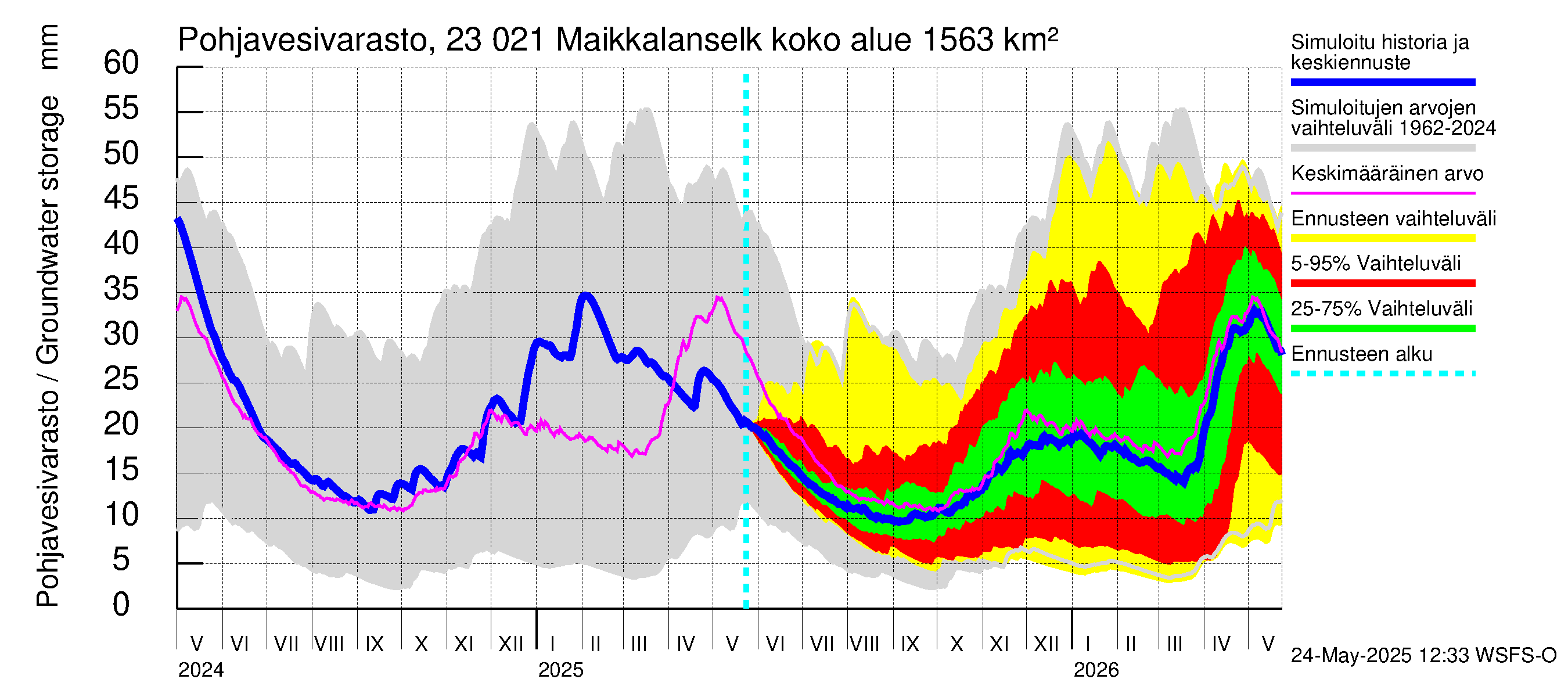 Karjaanjoen vesistöalue - Maikkalanselkä: Pohjavesivarasto