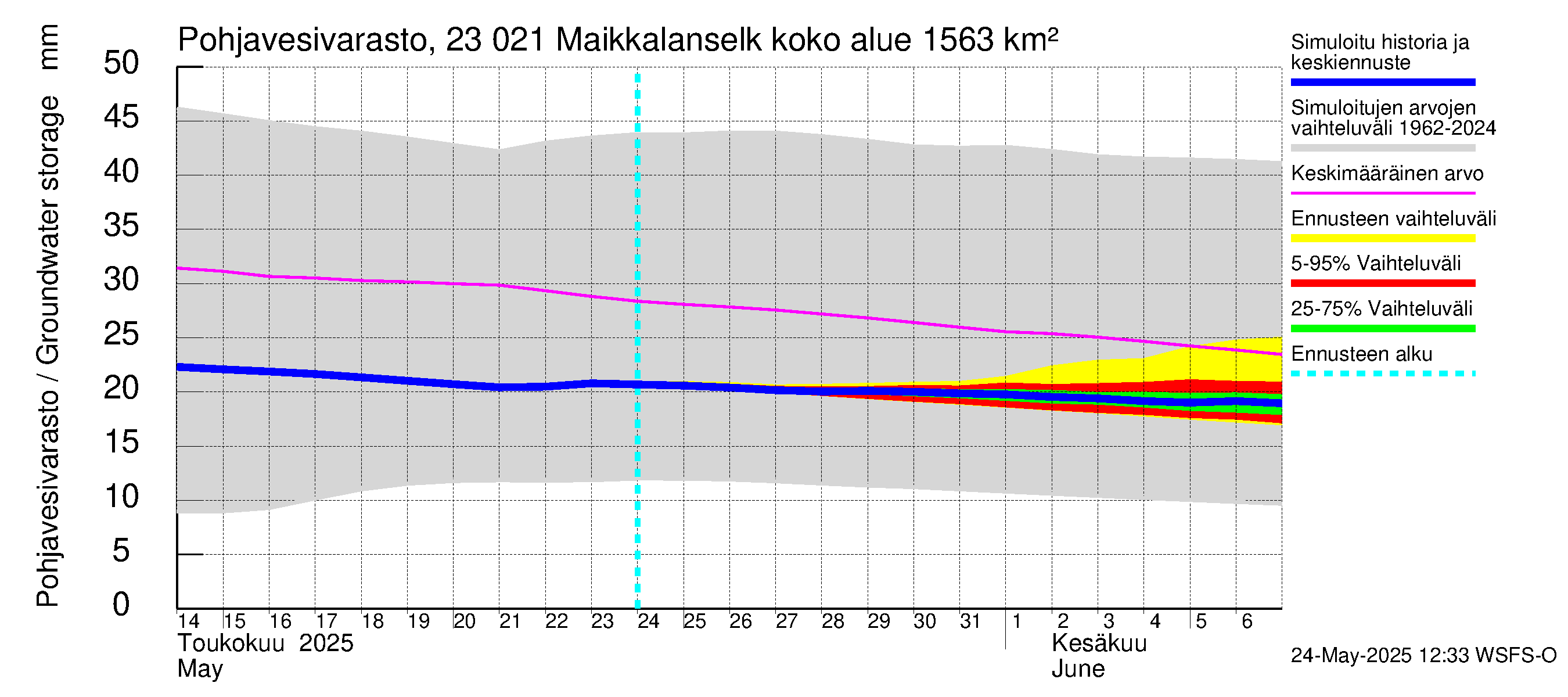 Karjaanjoen vesistöalue - Maikkalanselkä: Pohjavesivarasto