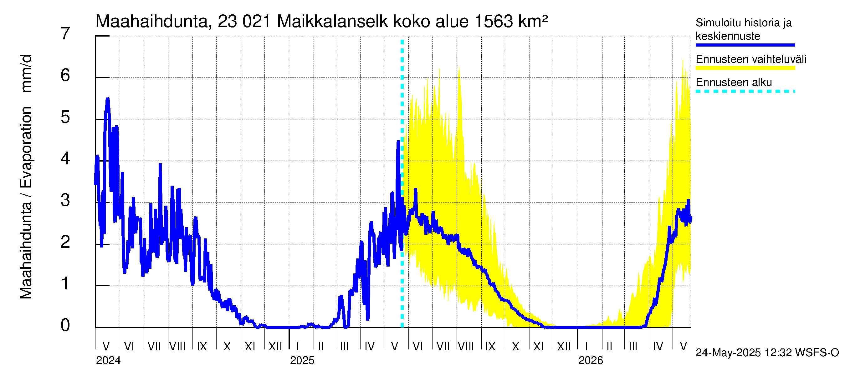Karjaanjoen vesistöalue - Maikkalanselkä: Haihdunta maa-alueelta