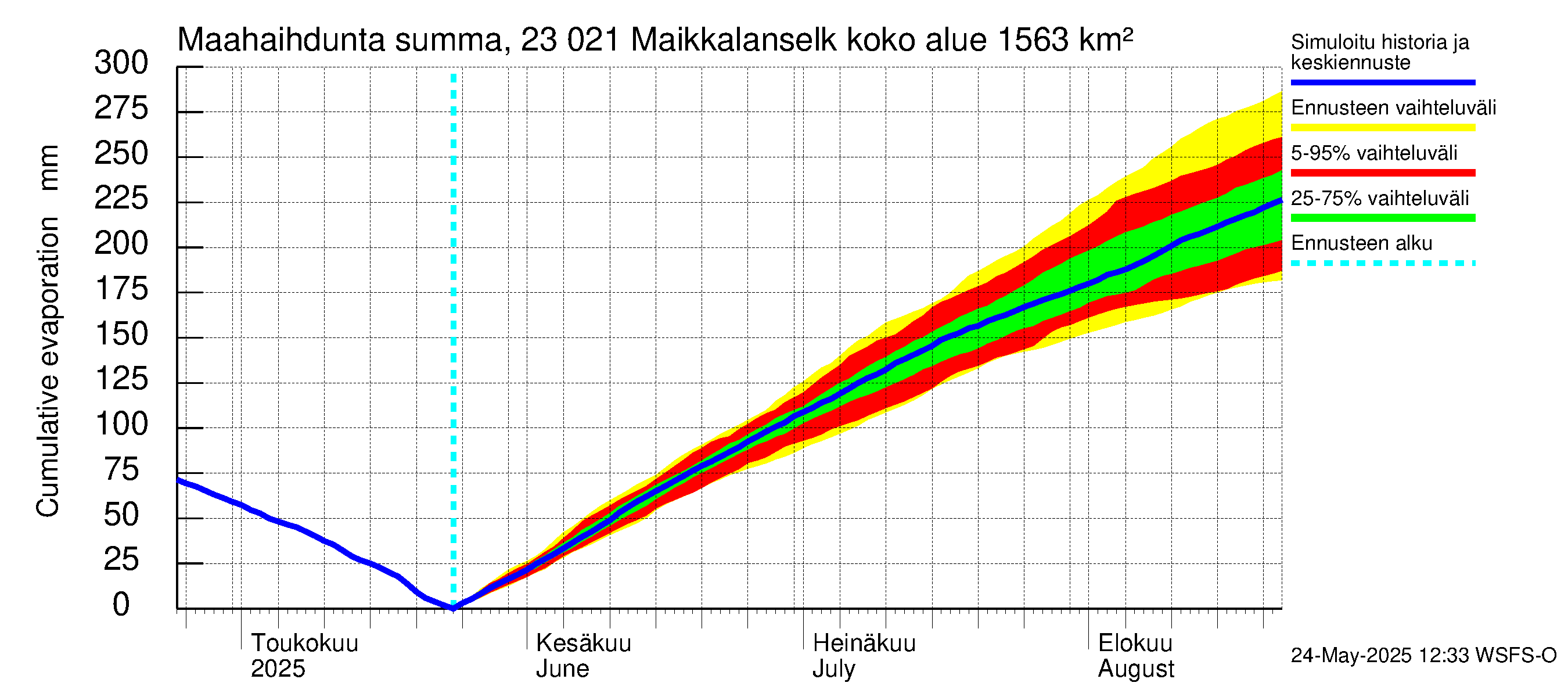 Karjaanjoen vesistöalue - Maikkalanselkä: Haihdunta maa-alueelta - summa