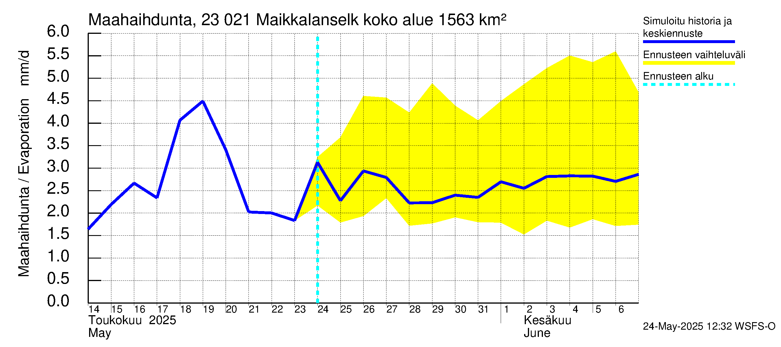 Karjaanjoen vesistöalue - Maikkalanselkä: Haihdunta maa-alueelta