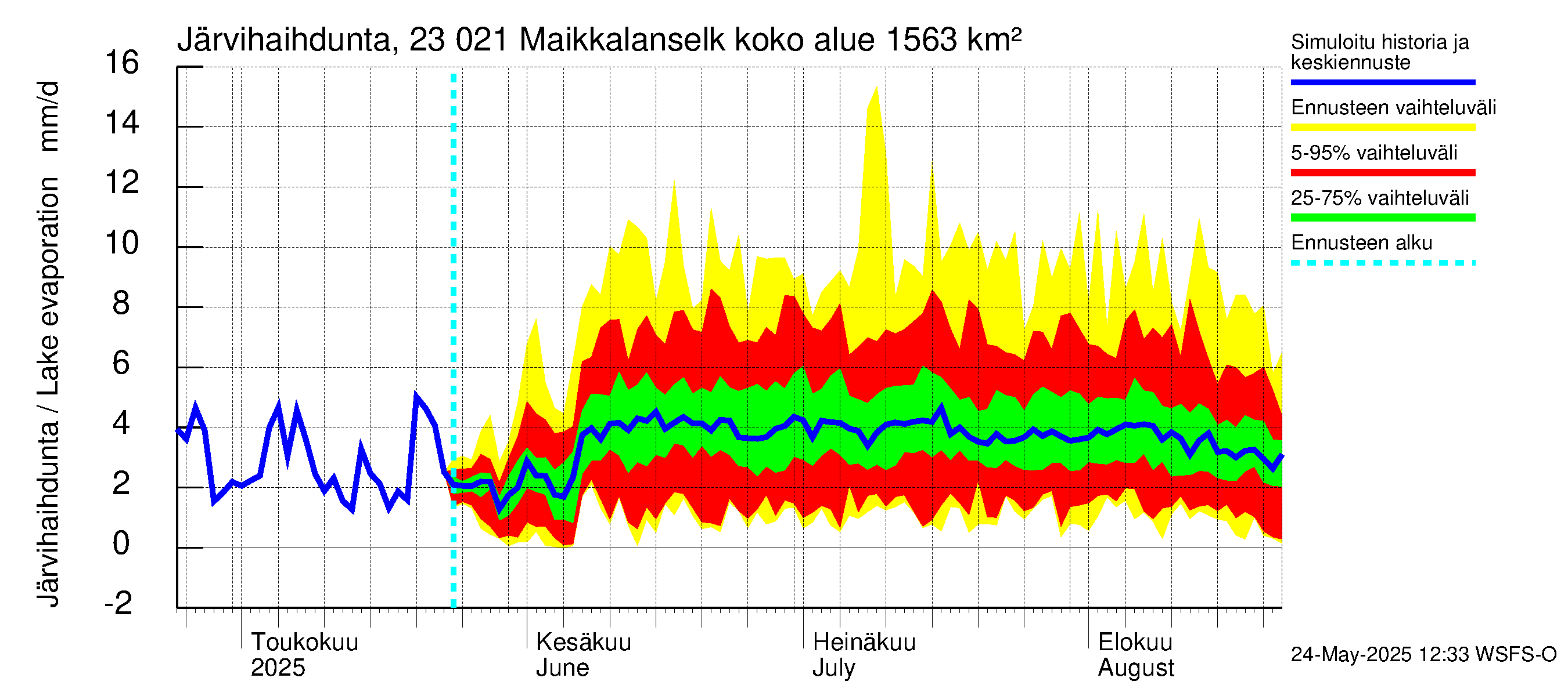 Karjaanjoen vesistöalue - Maikkalanselkä: Järvihaihdunta