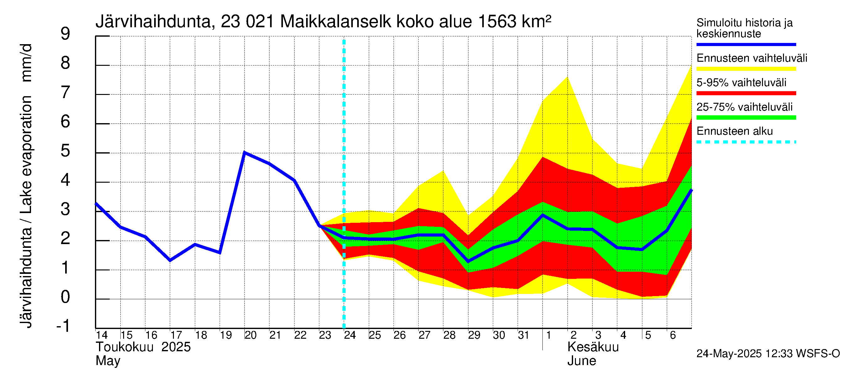 Karjaanjoen vesistöalue - Maikkalanselkä: Järvihaihdunta
