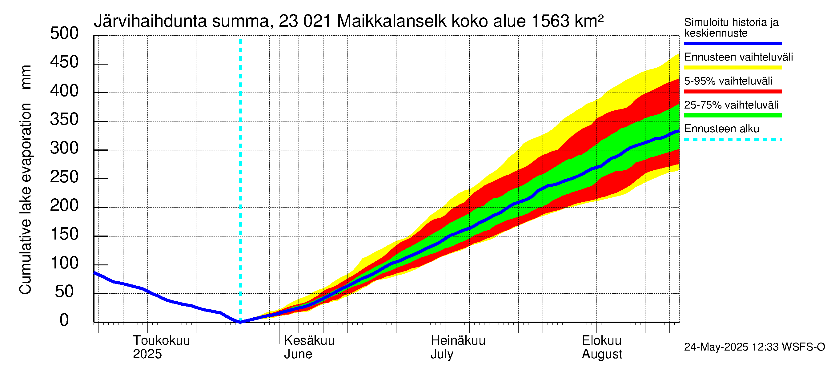 Karjaanjoen vesistöalue - Maikkalanselkä: Järvihaihdunta - summa